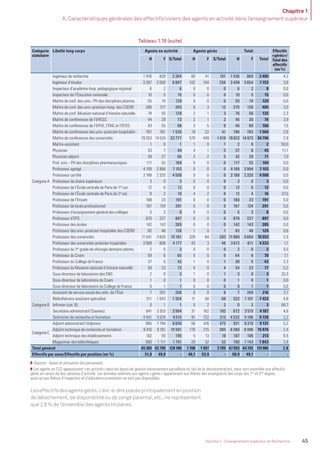 Chapitre 1
A. Caractéristiques générales des effectifs/viviers des agents en activité dans l’enseignement supérieur
45Volume 2 - Enseignement supérieur et Recherche
Catégorie
statutaire
Libellé long corps Agents en activité Agents gérés Total Effectifs
«gérés»/
Totaldes
effectifs
(en%)
H F S/Total H F S/Total H F Total
CatégorieA
Ingénieur de recherche 1 476 828 2 304 60 41 101 1 536 869 2 405 4,2
Ingénieur d’études 3 397 3 500 6 897 102 154 256 3 499 3 654 7 153 3,6
Inspecteur d’académie-Insp. pédagogique régional 6 2 8 0 0 0 6 2 8 0,0
Inspecteur de l’Éducation nationale 10 5 15 0 0 0 10 5 15 0,0
Maître de conf. des univ.- PH des disciplines pharma. 55 74 129 0 0 0 55 74 129 0,0
Maître de conf. des univ.-praticien hosp. des CSERD 266 127 393 9 3 12 275 130 405 3,0
Maître de conf. Muséum national d’histoire naturelle 74 55 129 2 1 3 76 56 132 2,3
Maître de conférences de l’EHESS 44 29 73 2 1 3 46 30 76 3,9
Maître de conférences de l’EPHE, l’ENC et l’EFEO 43 55 98 3 5 8 46 60 106 7,5
Maître de conférences des univ.-praticien hospitalier 767 761 1 528 19 22 41 786 783 1 569 2,6
Maître de conférences des universités 19 253 14 524 33 777 570 449 1 019 19 823 14 973 34 796 2,9
Maître-assistant 1 0 1 1 0 1 2 0 2 50,0
Physicien 33 7 40 4 1 5 37 8 45 11,1
Physicien adjoint 39 27 66 3 2 5 42 29 71 7,0
Prof. univ. - PH des disciplines pharmaceutiques 117 52 169 0 0 0 117 52 169 0,0
Professeur agrégé 4 109 2 994 7 103 0 0 0 4 109 2 994 7 103 0,0
Professeur certiﬁé 2 188 2 320 4 508 0 0 0 2 188 2 320 4 508 0,0
Professeur de chaire supérieure 3 0 3 0 0 0 3 0 3 0,0
Professeur de l’École centrale de Paris de 1re
cat. 12 0 12 0 0 0 12 0 12 0,0
Professeur de l’École centrale de Paris de 2e
cat. 8 2 10 4 2 6 12 4 16 37,5
Professeur de l’Ensam 168 23 191 0 0 0 168 23 191 0,0
Professeur de lycée professionnel 167 124 291 0 0 0 167 124 291 0,0
Professeur d’enseignement général des collèges 5 3 8 0 0 0 5 3 8 0,0
Professeur d’EPS 670 227 897 0 0 0 670 227 897 0,0
Professeur des écoles 142 143 285 0 0 0 142 143 285 0,0
Professeur des univ.-praticien hospitalier des CSERD 82 46 128 1 0 1 83 46 129 0,8
Professeur des universités 11 541 3 620 15 161 328 64 392 11 869 3 684 15 553 2,5
Professeur des universités-praticien hospitalier 3 569 608 4 177 43 3 46 3 612 611 4 223 1,1
Professeur du 1er
grade de chirurgie dentaire odonto. 2 0 2 0 0 0 2 0 2 0,0
Professeur du Cnam 59 6 65 5 0 5 64 6 70 7,1
Professeur du Collège de France 37 5 42 1 0 1 38 5 43 2,3
Professeur du Muséum national d’histoire naturelle 50 23 73 4 0 4 54 23 77 5,2
Sous-directeur de laboratoire des ENS 2 0 2 1 0 1 3 0 3 33,3
Sous-directeur de laboratoire du Cnam 1 0 1 0 0 0 1 0 1 0,0
Sous-directeur de laboratoire du Collège de France 0 1 1 0 0 0 0 1 1 0,0
CatégorieB
Assistant de service social des adm. de l’État 7 201 208 0 8 8 7 209 216 3,7
Bibliothécaire assistant spécialisé 311 1 043 1 354 11 58 69 322 1 101 1 423 4,8
Inﬁrmier (cat. B) 0 1 1 0 2 2 0 3 3 66,7
Secrétaire administratif (Saenes) 641 3 353 3 994 31 162 193 672 3 515 4 187 4,6
Technicien de recherche et formation 4 441 5 074 9 515 91 122 213 4 532 5 196 9 728 2,2
CatégorieC
Adjoint administratif (Adjenes) 865 7 794 8 659 56 416 472 921 8 210 9 131 5,2
Adjoint technique de recherche et formation 6 410 9 181 15 591 170 215 385 6 580 9 396 15 976 2,4
Adjoint technique des établissements 102 93 195 5 13 18 107 106 213 8,5
Magasinier des bibliothèques 680 1 111 1 791 20 32 52 700 1 143 1 843 2,8
Total général 65 385 62 795 128 180 1 708 1 997 3 705 67 093 64 792 131885 2,8
Effectifs par sexe/Effectifs par position (en %) 51,0 49,0 - 46,1 53,9 - 50,9 49,1 - -
Sources : bases et annuaires des personnels.
Les agents en CLD apparaissent «en activité» dans les bases de gestion (recensement parcellaire du fait de la déconcentration), mais sont assimilés aux effectifs
gérés en raison de leur absence d’activité. Les données relatives aux agents «gérés» appartenant aux ﬁlières des enseignants des corps des 1er
et 2nd
degrés,
ainsi qu’aux ﬁlières d’inspection et d’éducation-orientation ne sont pas disponibles.
Leseffectifsdesagentsgérés,c’est-à-direplacésprincipalementenposition
de détachement, de disponibilité ou de congé parental, etc., ne représentent
que 2,8% de l’ensemble des agents titulaires.
Tableau 1.18 (suite)
MEN_BilanSocial2014_vol2.indb 45 26/03/15 14:09
 