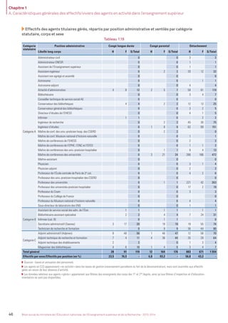 Chapitre 1
A. Caractéristiques générales des effectifs/viviers des agents en activité dans l’enseignement supérieur
46 Bilan social du ministère de l’Éducation nationale, de l’Enseignement supérieur et de la Recherche - 2013-2014
Effectifs des agents titulaires gérés, répartis par position administrative et ventilés par catégorie
statutaire, corps et sexe
Tableau 1.19
Catégorie
statutaire
Position administrative Congé longue durée Congé parental Détachement
Libellé long corps H F S/Total H F S/Total H F S/Total
Catégorie A
Administrateur civil 0 0 3 3
Administrateur ENESR 0 0 1 1
Assistant de l’Enseignement supérieur 0 0 1 1
Assistant-ingénieur 0 2 2 20 12 32
Assistant non agrégé et assimilé 0 0 0
Astronome 0 0 1 1
Astronome adjoint 0 0 4 4
Attaché d’administration 4 8 12 2 5 7 58 61 119
Bibliothécaire 0 0 3 4 7
Conseiller technique de service social AE 0 0 0
Conservateur des bibliothèques 4 4 2 2 12 13 25
Conservateur général des bibliothèques 0 0 3 2 5
Directeur d’études de l’EHESS 0 0 4 1 5
Inﬁrmier 1 1 0 2 2
Ingénieur de recherche 0 2 2 45 30 75
Ingénieur d’études 0 1 8 9 62 89 151
Maître de conf. des univ.-praticien hosp. des CSERD 0 2 2 0
Maître de conf. Muséum national d’histoire naturelle 0 0 1 1
Maître de conférences de l’EHESS 0 0 2 2
Maître de conférences de l’EPHE, l’ENC et l’EFEO 0 0 1 1 2
Maître de conférences des univ.-praticien hospitalier 0 1 1 9 4 13
Maître de conférences des universités 0 3 21 24 286 186 472
Maître-assistant 0 0 0
Physicien 0 0 3 1 4
Physicien adjoint 0 0 2 2
Professeur de l’École centrale de Paris de 2e
cat. 0 0 4 2 6
Professeur des univ.-praticien hospitalier des CSERD 0 0 0
Professeur des universités 0 1 1 221 42 263
Professeur des universités-praticien hospitalier 0 0 17 2 19
Professeur du Cnam 0 0 3 3
Professeur du Collège de France 0 0 0
Professeur du Muséum national d’histoire naturelle 0 0 4 4
Sous-directeur de laboratoire des ENS 0 0 1 1
Catégorie B
Assistant de service social des adm. de l’État 1 1 1 1 1 1
Bibliothécaire assistant spécialisé 2 2 4 4 7 24 31
Inﬁrmier (cat. B) 0 1 1 0
Secrétaire administratif (Saenes) 3 17 20 19 19 19 55 74
Technicien de recherche et formation 0 9 9 36 44 80
Catégorie C
Adjoint administratif (Adjenes) 8 48 56 1 46 47 12 58 70
Adjoint technique de recherche et formation 7 4 11 4 36 40 35 29 64
Adjoint technique des établissements 2 2 0 1 3 4
Magasinier des bibliothèques 4 6 10 1 4 5 3 4 7
Total général 28 91 119 12 164 176 883 671 1 554
Effectifs par sexe/Effectifs par position (en %) 23,5 76,5 - 6,8 93,2 - 56,8 43,2 -
Sources : bases et annuaires des personnels.
Les agents en CLD apparaissent «en activité» dans les bases de gestion (recensement parcellaire du fait de la déconcentration), mais sont assimilés aux effectifs
gérés en raison de leur absence d’activité.
Les données relatives aux agents «gérés» appartenant aux ﬁlières des enseignants des corps des 1er
et 2nd
degrés, ainsi qu’aux ﬁlières d’inspection et d’éducation-
orientation ne sont pas disponibles.
MEN_BilanSocial2014_vol2.indb 46 26/03/15 14:09
 