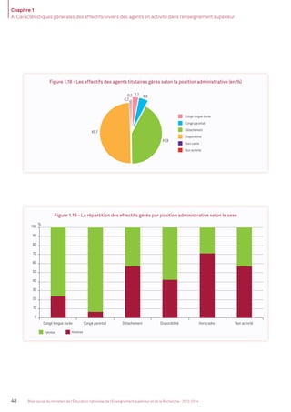 Chapitre 1
A. Caractéristiques générales des effectifs/viviers des agents en activité dans l’enseignement supérieur
48 Bilan social du ministère de l’Éducation nationale, de l’Enseignement supérieur et de la Recherche - 2013-2014
Figure 1.18 - Les effectifs des agents titulaires gérés selon la position administrative (en %)
4,83,20,2
0,2
41,9
49,7
Congé longue durée
Congé parental
Détachement
Disponibilité
Hors cadre
Non activité
0
10
20
30
40
50
60
70
80
90
100
Congé longue durée Congé parental Détachement Disponibilité Hors cadre Non activité
%
Femmes Hommes
Figure 1.19 - La répartition des effectifs gérés par position administrative selon le sexe
4,83,20,2
0,2
41,9
49,7
Congé longue durée
Congé parental
Détachement
Disponibilité
Hors cadre
Non activité
0
10
20
30
40
50
60
70
80
90
100
Congé longue durée Congé parental Détachement Disponibilité Hors cadre Non activité
%
Femmes Hommes
MEN_BilanSocial2014_vol2.indb 48 26/03/15 14:09
 