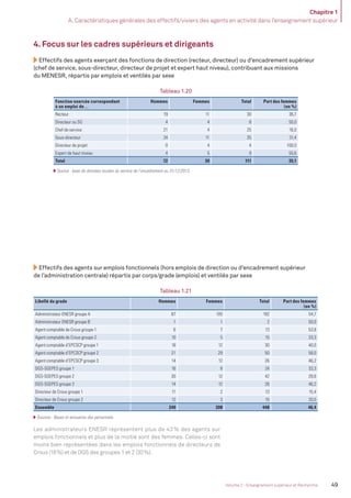 Chapitre 1
A. Caractéristiques générales des effectifs/viviers des agents en activité dans l’enseignement supérieur
49Volume 2 - Enseignement supérieur et Recherche
4. Focus sur les cadres supérieurs et dirigeants
Effectifs des agents exerçant des fonctions de direction (recteur, directeur) ou d’encadrement supérieur
(chef de service, sous-directeur, directeur de projet et expert haut niveau), contribuant aux missions
du MENESR, répartis par emplois et ventilés par sexe
Tableau 1.20
Fonction exercée correspondant
à un emploi de…
Hommes Femmes Total Part des femmes
(en %)
Recteur 19 11 30 36,7
Directeur ou SG 4 4 8 50,0
Chef de service 21 4 25 16,0
Sous-directeur 24 11 35 31,4
Directeur de projet 0 4 4 100,0
Expert de haut niveau 4 5 9 55,6
Total 72 39 111 35,1
Source : base de données locales du service de l’encadrement au 31/12/2013.
Les administrateurs ENESR représentent plus de 43 % des agents sur
emplois fonctionnels et plus de la moitié sont des femmes. Celles-ci sont
moins bien représentées dans les emplois fonctionnels de directeurs de
Crous (18%) et de DGS des groupes 1 et 2 (30%).
Effectifs des agents sur emplois fonctionnels (hors emplois de direction ou d’encadrement supérieur
de l’administration centrale) répartis par corps/grade (emplois) et ventilés par sexe
Tableau 1.21
Libellé du grade Hommes Femmes Total Part des femmes
(en %)
Administrateur ENESR groupe A 87 105 192 54,7
Administrateur ENESR groupe B 1 1 2 50,0
Agent comptable de Crous groupe 1 6 7 13 53,8
Agent comptable de Crous groupe 2 10 5 15 33,3
Agent comptable d’EPCSCP groupe 1 18 12 30 40,0
Agent comptable d’EPCSCP groupe 2 21 29 50 58,0
Agent comptable d’EPCSCP groupe 3 14 12 26 46,2
DGS-SGEPES groupe 1 16 8 24 33,3
DGS-SGEPES groupe 2 30 12 42 28,6
DGS-SGEPES groupe 3 14 12 26 46,2
Directeur de Crous groupe 1 11 2 13 15,4
Directeur de Crous groupe 2 12 3 15 20,0
Ensemble 240 208 448 46,4
Sources : Bases et annuaires des personnels.
MEN_BilanSocial2014_vol2.indb 49 26/03/15 14:09
 