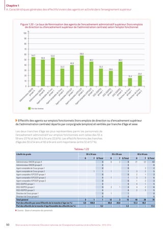 Chapitre 1
A. Caractéristiques générales des effectifs/viviers des agents en activité dans l’enseignement supérieur
50 Bilan social du ministère de l’Éducation nationale, de l’Enseignement supérieur et de la Recherche - 2013-2014
Figure 1.20 - Le taux de féminisation des agents de l’encadrement administratif supérieur (hors emplois
de direction ou d’encadrement supérieur de l’administration centrale) selon l’emploi fonctionnel
54,7
50,0
53,8
33,3
40,0
58,0
46,2
33,3
28,6
46,2
15,4
20,0
0
10
20
30
40
50
60
70
80
90
100
AdministrateurENESR
groupeA
AdministrateurENESR
groupeB
AgentcomptabledeCrous
groupe1
AgentcomptabledeCrous
groupe2
Agentcomptabled'EPCSCP
groupe1
Agentcomptabled'EPCSCP
groupe2
Agentcomptabled'EPCSCP
groupe3DGS-SGEPES
groupe1DGS-SGEPES
groupe2DGS-SGEPES
groupe3
DirecteurdeCrous
groupe1
DirecteurdeCrous
groupe2
%
Part des femmes
Les deux tranches d’âge les plus représentées parmi les personnels de
l’encadrement administratif sur emplois fonctionnels sont celles des 55 à
59 ans (23%) et des 50 à 54 ans (22,8%). Les effectifs féminins des tranches
d’âge des 50 à 54 ans et 60 à 64 ans sont majoritaires (entre 52 et 57%).
Effectifs des agents sur emplois fonctionnels (hors emplois de direction ou d’encadrement supérieur
de l’administration centrale) répartis par corps/grade (emplois) et ventilés par tranche d’âge et sexe
Tableau 1.22
Libellé du grade 30 à 34 ans 35 à 39 ans 40 à 44 ans
H F S/Total H F S/Total H F S/Total
Administrateur ENESR groupe A 0 6 2 8 21 22 43
Administrateur ENESR groupe B 0 0 0
Agent comptable de Crous groupe 1 0 0 2 2
Agent comptable de Crous groupe 2 1 1 1 1 3 2 5
Agent comptable d’EPCSCP groupe 1 0 0 2 1 3
Agent comptable d’EPCSCP groupe 2 0 1 1 3 3 6
Agent comptable d’EPCSCP groupe 3 0 0 1 2 3
DGS-SGEPES groupe 1 0 0 4 1 5
DGS-SGEPES groupe 2 0 3 1 4 4 2 6
DGS-SGEPES groupe 3 0 0 2 3 5
Directeur de Crous groupe 1 0 1 1 0
Directeur de Crous groupe 2 0 0 0
Total général 0 1 1 12 3 15 40 38 78
Part des effectifs par sexe/Effectifs de la tranche d’âge (en %) 0,0 100,0 - 80,0 20,0 - 51,3 48,7 -
Part des effectifs de la tranche d’âge/Ensemble des effectifs (en %) - - 0,2 - - 3,3 - - 17,4
Sources : Bases et annuaires des personnels.
MEN_BilanSocial2014_vol2.indb 50 26/03/15 14:09
 