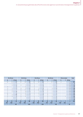 Chapitre 1
A. Caractéristiques générales des effectifs/viviers des agents en activité dans l’enseignement supérieur
51Volume 2 - Enseignement supérieur et Recherche
45 à 49 ans 50 à 54 ans 55 à 59 ans 60 à 64 ans 65 ans et plus Total
H F S/Total H F S/Total H F S/Total H F S/Total H F S/Total
13 14 27 14 24 38 24 22 46 7 21 28 2 2 192
1 1 0 1 1 0 0 2
2 2 2 1 3 4 1 5 1 1 0 13
3 3 2 2 3 3 0 0 15
4 3 7 8 3 11 3 2 5 1 3 4 0 30
4 3 7 6 11 17 4 11 15 3 1 4 0 50
7 2 9 1 6 7 3 1 4 2 1 3 0 26
6 6 1 3 4 3 3 6 2 1 3 0 24
8 2 10 2 5 7 7 1 8 6 1 7 0 42
2 3 5 5 2 7 2 1 3 3 2 5 1 1 26
1 1 1 1 4 4 4 2 6 0 13
2 1 3 4 1 5 3 3 3 1 4 0 15
50 31 81 44 58 102 61 42 103 31 34 65 2 1 3 448
61,7 38,3 - 43,1 56,9 - 59,2 40,8 - 47,7 52,3 - 66,7 33,3 - -
- - 18,1 - - 22,8 - - 23,0 - - 14,5 - - 0,7 -
MEN_BilanSocial2014_vol2.indb 51 26/03/15 14:09
 