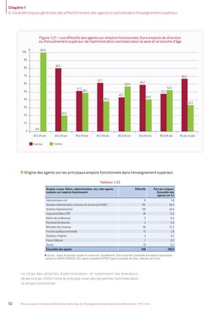Chapitre 1
A. Caractéristiques générales des effectifs/viviers des agents en activité dans l’enseignement supérieur
52 Bilan social du ministère de l’Éducation nationale, de l’Enseignement supérieur et de la Recherche - 2013-2014
Figure 1.21 - Les effectifs des agents sur emplois fonctionnels (hors emplois de direction
ou d’encadrement supérieur de l’administration centrale) selon le sexe et la tranche d’âge
0,0
80,0
51,3
61,7
43,1
59,2
47,7
66,7
100,0
20,0
48,7
38,3
56,9
40,8
52,3
33,3
0
10
20
30
40
50
60
70
80
90
100
%
30 à 34 ans 35 à 39 ans 40 à 44 ans 45 à 49 ans 50 à 54 ans 55 à 59 ans 60 à 64 ans 65 ans et plus
Hommes Femmes
Origine des agents sur les principaux emplois fonctionnels dans l’enseignement supérieur
Tableau 1.23
Origine (corps, ﬁlière, administration, etc.) des agents
nommés sur emplois fonctionnels
Effectifs Part par origine/
Ensemble des
agents (en %)
Administrateur civil 8 1,8
Attaché d’administration, directeur de service (ex-CASU) 181 40,4
Attaché d’administration 105 23,4
Corps de la ﬁlière ITRF 28 6,3
Maître de conférences 2 0,4
Personnel de direction 2 0,4
Ministère des Finances 95 21,2
Fonction publique territoriale 13 2,9
Directeur d’hôpital 3 0,7
France Télécom 1 0,2
Autres 10 2,2
Ensemble des agents 448 100,0
Source : bases de données locales du service de l’encadrement. Sont concernés l’ensemble des emplois fonctionnels
relevant du MESR (AENESR, DGS, agent comptable d’EPSCP, agent comptable de Crous, directeur de Crous).
Le corps des attachés d’administration, et notamment les directeurs
de service (ex-CASU) reste le principal vivier des personnes nommées dans
un emploi fonctionnel.
MEN_BilanSocial2014_vol2.indb 52 26/03/15 14:09
 