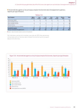 Chapitre 1
A. Caractéristiques générales des effectifs/viviers des agents en activité dans l’enseignement supérieur
53Volume 2 - Enseignement supérieur et Recherche
Ancienneté des agents sur les principaux emplois fonctionnels dans l’enseignement supérieur,
répartis par type d’emplois
Tableau 1.24
Type d’emplois Moins
de 1 an
De 1
à 2 ans
De 2
à 3 ans
De 3
à 4 ans
De 4
à 5 ans
Plus de
5 ans
Total
Administrateur ENESR 39 34 40 29 24 28 194
Agent comptable de Crous 4 6 2 3 5 8 28
Agent comptable d’EPCSCP 16 18 22 14 13 23 106
Directeur de Crous 7 4 6 0 5 6 28
Directeur général des services (SGEPES) 17 24 15 8 12 16 92
Ensemble des agents 83 86 85 54 59 81 448
Part par ancienneté des agents (en %) 18,5 19,2 19,0 12,1 13,2 18,1 100,0
Source : bases de données locales du service de l’encadrement.
Figure 1.22 - Ancienneté des agents sur les principaux emplois fonctionnels, répartis par type d’emplois
39
34
40
29
24
28
4
6
2 3
5
8
16
18
22
14 13
23
7
4
6
0
5 6
17
24
15
8
12
16
0
5
10
15
20
25
30
35
40
45
50
Moins de 1 an De 1 à 2 ans De 2 à 3 ans De 3 à 4 ans De 4 à 5 ans Plus de 5 ans
Administrateur ENESR
Agent comptable de Crous
Agent comptable d'EPCSCP
Directeur de Crous
Directeur général des services (SGEPES)
Cet indicateur permet de constater que près de 38 % des personnes
concernées sont en fonction dans l’emploi fonctionnel qu’ils occupent
depuis moins de 2 ans.
MEN_BilanSocial2014_vol2.indb 53 26/03/15 14:09
 
