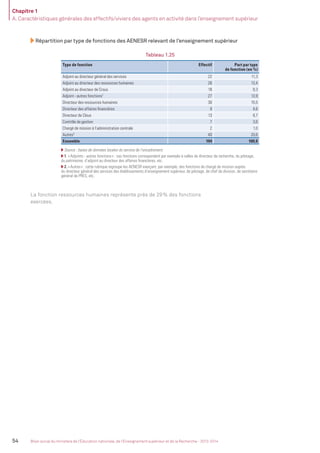 Chapitre 1
A. Caractéristiques générales des effectifs/viviers des agents en activité dans l’enseignement supérieur
54 Bilan social du ministère de l’Éducation nationale, de l’Enseignement supérieur et de la Recherche - 2013-2014
Répartition par type de fonctions des AENESR relevant de l’enseignement supérieur
Tableau 1.25
Type de fonction Effectif Part par type
de fonction (en %)
Adjoint au directeur général des services 22 11,3
Adjoint au directeur des ressources humaines 26 13,4
Adjoint au directeur de Crous 18 9,3
Adjoint - autres fonctions1
27 13,9
Directeur des ressources humaines 30 15,5
Directeur des affaires ﬁnancières 9 4,6
Directeur de Clous 13 6,7
Contrôle de gestion 7 3,6
Chargé de mission à l’administration centrale 2 1,0
Autres2
40 20,6
Ensemble 194 100,0
Source : bases de données locales du service de l’encadrement.
1. «Adjoints - autres fonctions» : ces fonctions correspondent par exemple à celles de directeur de recherche, du pilotage,
du patrimoine, d’adjoint au directeur des affaires ﬁnancières, etc.
2. «Autres» : cette rubrique regroupe les AENESR exerçant, par exemple, des fonctions de chargé de mission auprès
du directeur général des services des établissements d’enseignement supérieur, de pilotage, de chef de division, de secrétaire
général de PRES, etc.
La fonction ressources humaines représente près de 29% des fonctions
exercées.
MEN_BilanSocial2014_vol2.indb 54 26/03/15 14:09
 