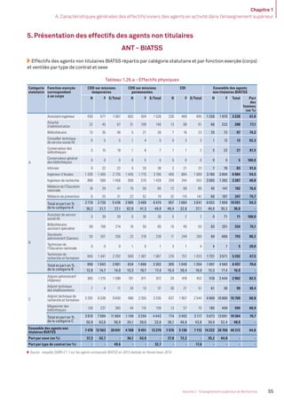 Chapitre 1
A. Caractéristiques générales des effectifs/viviers des agents en activité dans l’enseignement supérieur
55Volume 2 - Enseignement supérieur et Recherche
5. Présentation des effectifs des agents non titulaires
ANT - BIATSS
Effectifs des agents non titulaires BIATSS répartis par catégorie statutaire et par fonction exerçée (corps)
et ventilés par type de contrat et sexe
Tableau 1.26.a - Effectifs physiques
Catégorie
statutaire
Fonction exerçée
correspondant
à un corps
CDD sur missions
temporaires
CDD sur missions
permanentes
CDI Ensemble des agents
non titulaires BIATSS
H F S/Total H F S/Total H F S/Total H F Total Part
des
femmes
(en %)
A
Assistant-ingénieur 430 577 1 007 602 924 1 526 226 469 695 1 258 1 970 3 228 61,0
Attaché
d’administration
22 45 67 31 109 140 13 68 81 66 222 288 77,1
Bibliothécaire 13 35 48 5 21 26 7 16 23 25 72 97 74,2
Conseiller technique
de service social AE
0 5 5 1 4 5 0 3 3 1 12 13 92,3
Conservateur des
bibliothèques
3 15 18 1 6 7 1 1 2 5 22 27 81,5
Conservateur général
des bibliothèques
0 0 0 0 5 5 0 0 0 0 5 5 100,0
Inﬁrmier 0 22 22 5 33 38 2 21 23 7 76 83 91,6
Ingénieur d’études 1 330 1 405 2 735 1 445 1 715 3 160 405 684 1 089 3 180 3 804 6 984 54,5
Ingénieur de recherche 888 568 1 456 858 570 1 428 259 244 503 2 005 1 382 3 387 40,8
Médecin de l’Éducation
nationale
18 29 47 15 50 65 12 68 80 45 147 192 76,6
Médecin de prévention 6 25 31 22 52 74 32 110 142 60 187 247 75,7
Total et part en %
de la catégorie A
2 710 2 726 5 436 2 985 3 489 6 474 957 1 684 2 641 6 652 7 899 14 551 54,3
36,2 21,7 27,1 62,6 41,3 49,0 48,4 32,8 37,1 46,8 30,2 36,0 -
B
Assistant de service
social AE
0 39 39 0 30 30 0 2 2 0 71 71 100,0
Bibliothécaire
assistant spécialisé
58 156 214 10 55 65 15 40 55 83 251 334 75,1
Secrétaire
administratif (Saenes)
55 201 256 23 216 239 11 249 260 89 666 755 88,2
Technicien de
l’Éducation nationale
0 0 0 1 0 1 3 1 4 4 1 5 20,0
Technicien de
recherche et formation
845 1 447 2 292 600 1 367 1 967 276 757 1 033 1 721 3 571 5 292 67,5
Total et part en %
de la catégorie B
958 1 843 2 801 634 1 668 2 302 305 1 049 1 354 1 897 4 560 6 457 70,6
12,8 14,7 14,0 13,3 19,7 17,4 15,4 20,4 19,0 13,3 17,4 16,0 -
C
Adjoint administratif
(Adjenes)
383 1 215 1 598 101 811 912 34 418 452 518 2 444 2 962 82,5
Adjoint technique
des établissements
7 4 11 24 13 37 30 21 51 61 38 99 38,4
Adjoint technique de
recherche et formation
3 292 6 538 9 830 980 2 355 3 335 637 1 907 2 544 4 909 10 800 15 709 68,8
Magasinier des
bibliothèques
128 237 365 44 115 159 13 57 70 185 409 594 68,9
Total et part en %
de la catégorie C
3 810 7 994 11 804 1 149 3 294 4 443 714 2 403 3 117 5 673 13 691 19 364 70,7
50,9 63,6 58,9 24,1 39,0 33,6 36,1 46,8 43,8 39,9 52,4 48,0 -
Ensemble des agents non
titulaires BIATSS
7 478 12 563 20 041 4 768 8 451 13 219 1 976 5 136 7 112 14 222 26 150 40 372 64,8
Part par sexe (en %) 37,3 62,7 - 36,1 63,9 - 27,8 72,2 - 35,2 64,8 - -
Part par type de contrat (en %) - - 49,6 - - 32,7 - - 17,6 - - - -
Source : enquête DGRH-C1-1 sur les agents contracuels BIATSS en 2013 réalisée en février/mars 2014.
MEN_BilanSocial2014_vol2.indb 55 26/03/15 14:09
 