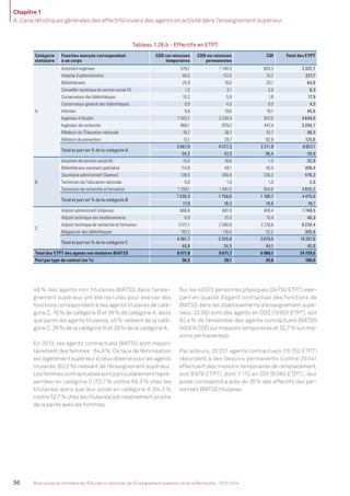 Chapitre 1
A. Caractéristiques générales des effectifs/viviers des agents en activité dans l’enseignement supérieur
56 Bilan social du ministère de l’Éducation nationale, de l’Enseignement supérieur et de la Recherche - 2013-2014
Tableau 1.26.b - Effectifs en ETPT
Catégorie
statutaire
Fonction exerçée correspondant
à un corps
CDD sur missions
temporaires
CDD sur missions
permanentes
CDI Total des ETPT
A
Assistant-ingénieur 579,1 1 140,3 603,3 2 322,7
Attaché d’administration 40,5 112,5 74,7 227,7
Bibliothécaire 25,9 18,0 20,1 64,0
Conseiller technique de service social AE 1,2 3,1 2,0 6,3
Conservateur des bibliothèques 10,2 5,9 1,8 17,9
Conservateur général des bibliothèques 0,0 4,5 0,0 4,5
Inﬁrmier 9,9 19,6 16,1 45,6
Ingénieur d’études 1 503,1 2 234,4 912,0 4 649,5
Ingénieur de recherche 868,1 979,2 447,4 2 294,7
Médecin de l’Éducation nationale 16,7 30,1 51,7 98,5
Médecin de prévention 13,1 29,7 82,8 125,6
Total et part en % de la catégorie A
3 067,9 4 577,3 2 211,9 9 857,1
34,2 47,3 36,4 39,9
B
Assistant de service social AE 15,0 16,6 1,3 32,9
Bibliothécaire assistant spécialisé 114,8 49,1 45,5 209,4
Secrétaire administratif (Saenes) 139,5 200,4 236,3 576,2
Technicien de l’éducation nationale 0,0 1,0 1,0 2,0
Technicien de recherche et formation 1 259,1 1 491,5 904,6 3 655,2
Total et part en % de la catégorie B
1 528,3 1 758,6 1 188,7 4 475,6
17,0 18,2 19,5 18,1
C
Adjoint administratif (Adjenes) 666,6 681,6 400,4 1 748,5
Adjoint technique des établissements 6,9 31,0 10,4 48,3
Adjoint technique de recherche et formation 3 511,1 2 506,8 2 216,6 8 234,4
Magasinier des bibliothèques 197,2 116,4 52,2 365,8
Total et part en % de la catégorie C
4 381,7 3 335,8 2 679,5 10 397,0
48,8 34,5 44,1 42,0
Total des ETPT des agents non titulaires BIATSS 8 977,8 9 671,7 6 080,1 24 729,6
Part par type de contrat (en %) 36,3 39,1 24,6 100,0
48 % des agents non titulaires BIATSS dans l’ensei-
gnement supérieur ont été recrutés pour exercer des
fonctions correspondant à des agents titulaires de caté-
gorie C, 16% de catégorie B et 36% de catégorie A, alors
que parmi les agents titulaires, 45% relèvent de la caté-
gorie C, 26% de la catégorie B et 29% de la catégorie A.
En 2013, les agents contractuels BIATSS sont majori-
tairement des femmes : 64,8%. Ce taux de féminisation
est légèrement supérieur à celui observé pour les agents
titulaires (63,2%) relevant de l’enseignement supérieur.
Les femmes contractuelles sont particulièrement repré-
sentées en catégorie C (70,7% contre 69,3% chez les
titulaires) alors que leur poids en catégorie A (54,3%
contre 52,7% chez les titulaires) est relativement proche
de la parité avec les hommes.
Sur les 40372 personnes physiques (24730 ETPT) exer-
çant en qualité d’agent contractuel des fonctions de
BIATSS dans les établissements d’enseignement supé-
rieur, 33260 sont des agents en CDD (18650 ETPT), soit
82,4% de l’ensemble des agents contractuels BIATSS
(49,6% CDD sur missions temporaires et 32,7% sur mis-
sions permanentes).
Par ailleurs, 20331 agents contractuels (15752 ETPT)
répondent à des besoins permanents (contre 20 041
effectuant des missions temporaires de remplacement,
soit 8 978 ETPT), dont 7 112 en CDI (6 080 ETPT) ; leur
poids correspond à près de 35% des effectifs des per-
sonnels BIATSS titulaires.
MEN_BilanSocial2014_vol2.indb 56 26/03/15 14:09
 
