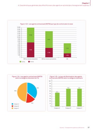 Chapitre 1
A. Caractéristiques générales des effectifs/viviers des agents en activité dans l’enseignement supérieur
57Volume 2 - Enseignement supérieur et Recherche
Figure 1.23 - Les agents contractuels BIATSS par type de contrat selon le sexe
36,0
16,0
48,0
Catégorie A
Catégorie B
Catégorie C
Femmes Hommes
54,3
70,6 70,7
0
10
20
30
40
50
60
70
80
90
100
Catégorie A Catégorie B Catégorie C
%
0
1 000
2 000
3 000
4 000
5 000
6 000
7 000
8 000
9 000
10 000
11 000
12 000
13 000
14 000
15 000
CDD sur missions temporaires CDD sur missions permanentes CDI
12 563
8 451
5 136
7 478
4 768
1 976
Figure 1.24 - Les agents contractuels BIATSS
selon la catégorie statutaire (en %)
36,0
16,0
48,0
Catégorie A
Catégorie B
Catégorie C
Femmes Hommes
54,3
70,6 70,7
0
10
20
30
40
50
60
70
80
90
100
Catégorie A Catégorie B Catégorie C
%
0
1 000
2 000
3 000
4 000
5 000
6 000
7 000
8 000
9 000
10 000
11 000
12 000
13 000
14 000
15 000
CDD sur missions temporaires CDD sur missions permanentes CDI
12 563
8 451
5 136
7 478
4 768
1 976
Figure 1.25 - Le taux de féminisation des agents
contractuels BIATSS selon la catégorie statutaire
36,0
16,0
48,0
Catégorie A
Catégorie B
Catégorie C
Femmes Hommes
54,3
70,6 70,7
0
10
20
30
40
50
60
70
80
90
100
Catégorie A Catégorie B Catégorie C
%
0
1 000
2 000
3 000
4 000
5 000
6 000
7 000
8 000
9 000
10 000
11 000
12 000
13 000
14 000
15 000
CDD sur missions temporaires CDD sur missions permanentes CDI
12 563
8 451
5 136
7 478
4 768
1 976
MEN_BilanSocial2014_vol2.indb 57 26/03/15 14:09
 