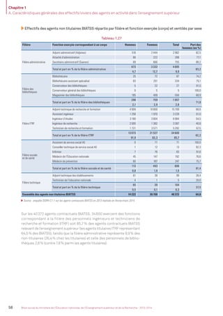 Chapitre 1
A. Caractéristiques générales des effectifs/viviers des agents en activité dans l’enseignement supérieur
58 Bilan social du ministère de l’Éducation nationale, de l’Enseignement supérieur et de la Recherche - 2013-2014
Effectifs des agents non titulaires BIATSS répartis par ﬁlière et fonction exerçée (corps) et ventilés par sexe
Tableau 1.27
Filière Fonction exerçée correspondant à un corps Hommes Femmes Total Part des
femmes (en %)
Filière administrative
Adjoint administratif (Adjenes) 518 2 444 2 962 82,5
Attaché d’administration 66 222 288 77,1
Secrétaire administratif (Saenes) 89 666 755 88,2
Total et part en % de la ﬁlière administrative
673 3 332 4 005
83,2
4,7 12,7 9,9
Filière des
bibliothèques
Bibliothécaire 25 72 97 74,2
Bibliothécaire assistant spécialisé 83 251 334 75,1
Conservateur des bibliothèques 5 22 27 81,5
Conservateur général des bibliothèques 0 5 5 100,0
Magasinier des bibliothèques 185 409 594 68,9
Total et part en % de la ﬁlière des bibliothèques
298 759 1 057
71,8
2,1 2,9 2,6
Filière ITRF
Adjoint technique de recherche et formation 4 909 10 800 15 709 68,8
Assistant ingénieur 1 258 1 970 3 228 61,0
Ingénieur d’études 3 180 3 804 6 984 54,5
Ingénieur de recherche 2 005 1 382 3 387 40,8
Technicien de recherche et formation 1 721 3 571 5 292 67,5
Total et part en % de la ﬁlière ITRF
13 073 21 527 34 600
62,2
91,9 82,3 85,7
Filière sociale
et de santé
Assistant de service social AE 0 71 71 100,0
Conseiller technique de service social AE 1 12 13 92,3
Inﬁrmier 7 76 83 91,6
Médecin de l’Éducation nationale 45 147 192 76,6
Médecin de prévention 60 187 247 75,7
Total et part en % de la ﬁlière sociale et de santé
113 493 606
81,4
0,8 1,9 1,5
Filière technique
Adjoint technique des établissements 61 38 99 38,4
Technicien de l’éducation nationale 4 1 5 20,0
Total et part en % de la ﬁlière technique
65 39 104
37,5
0,5 0,1 0,3
Ensemble des agents non titulaires BIATSS 14 222 26 150 40 372 64,8
Source : enquête DGRH-C1-1 sur les agents contracuels BIATSS en 2013 réalisée en février/mars 2014.
Sur les 40372 agents contractuels BIATSS, 34600 exercent des fonctions
correspondant à la filière des personnels ingénieurs et techniciens de
recherche et formation (ITRF) soit 85,7% des agents contractuels BIATSS
relevant del’enseignementsupérieur(lesagentstitulairesITRFreprésentant
64,5% des BIATSS), tandis que la ﬁlière administrative représente 9,9% des
non-titulaires (26,4% chez les titulaires) et celle des personnels de biblio-
thèques 2,6% (contre 7,8% parmi les agents titulaires).
MEN_BilanSocial2014_vol2.indb 58 26/03/15 14:09
 