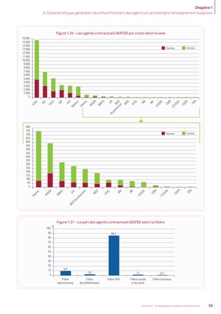 Chapitre 1
A. Caractéristiques générales des effectifs/viviers des agents en activité dans l’enseignement supérieur
59Volume 2 - Enseignement supérieur et Recherche
Figure 1.26 - Les agents contractuels BIATSS par corps selon le sexe
9,9
2,6
85,7
1,5 0,3
0
10
20
30
40
50
60
70
80
90
100
Filière
administrative
Filière
des bibliothèques
Filière ITRF Filière sociale
et de santé
Filière technique
0
2 000
1 000
3 000
5 000
7 000
9 000
11 000
13 000
15 000
4 000
6 000
8 000
10 000
12 000
14 000
16 000
ATRF
IGE
IGR
TECH
ASI
Adjenes
Saenes
M
AGB
BIBAS
AA
M
ED
deprévention
M
ED
ATEC
BIB
INF
ASSAE
CBIB
CTSSAE
CGEN
TEN
0
100
50
150
250
350
450
550
650
750
200
300
400
500
600
700
800
Saenes
M
AGB
BIBAS
AA
M
ED
deprévention
M
ED
ATEC
BIB
INF
ASSAE
CBIB
CTSSAE
CGEN
TEN
%
Hommes Femmes
Hommes Femmes
Figure 1.27 - La part des agents contractuels BIATSS selon la ﬁlière
9,9
2,6
85,7
1,5 0,3
0
10
20
30
40
50
60
70
80
90
100
Filière
administrative
Filière
des bibliothèques
Filière ITRF Filière sociale
et de santé
Filière technique
0
2 000
1 000
3 000
5 000
7 000
9 000
11 000
13 000
15 000
4 000
6 000
8 000
10 000
12 000
14 000
16 000
ATRF
IGE
IGR
TECH
ASI
Adjenes
Saenes
M
AGB
BIBAS
AA
M
ED
deprévention
M
ED
ATEC
BIB
INF
ASSAE
CBIB
CTSSAE
CGEN
TEN
0
100
50
150
250
350
450
550
650
750
200
300
400
500
600
700
800
Saenes
M
AGB
BIBAS
AA
M
ED
deprévention
M
ED
ATEC
BIB
INF
ASSAE
CBIB
CTSSAE
CGEN
TEN
%
Hommes Femmes
Hommes Femmes
MEN_BilanSocial2014_vol2.indb 59 26/03/15 14:09
 