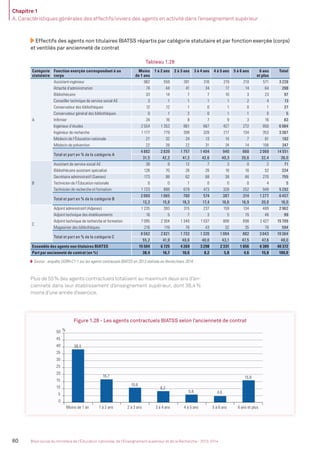 Chapitre 1
A. Caractéristiques générales des effectifs/viviers des agents en activité dans l’enseignement supérieur
60 Bilan social du ministère de l’Éducation nationale, de l’Enseignement supérieur et de la Recherche - 2013-2014
Effectifs des agents non titulaires BIATSS répartis par catégorie statutaire et par fonction exerçée (corps)
et ventilés par ancienneté de contrat
Tableau 1.28
Catégorie
statutaire
Fonction exerçée correspondant à un
corps
Moins
de 1 ans
1 à 2 ans 2 à 3 ans 3 à 4 ans 4 à 5 ans 5 à 6 ans 6 ans
et plus
Total
A
Assistant-ingénieur 962 559 391 316 219 210 571 3 228
Attaché d’administration 74 44 41 34 17 14 64 288
Bibliothécaire 33 14 7 7 10 3 23 97
Conseiller technique de service social AE 3 1 1 1 1 2 4 13
Conservateur des bibliothèques 12 12 1 0 1 0 1 27
Conservateur général des bibliothèques 0 1 2 0 1 1 0 5
Inﬁrmier 24 16 8 7 9 3 16 83
Ingénieur d’études 2 554 1 353 861 667 427 272 850 6 984
Ingénieur de recherche 1 177 779 399 328 217 134 353 3 387
Médecin de l’Éducation nationale 21 32 24 13 14 7 81 192
Médecin de prévention 22 28 22 31 24 14 106 247
Total et part en % de la catégorie A
4 882 2 839 1 757 1 404 940 660 2 069 14 551
31,5 42,2 41,2 42,6 40,3 35,6 32,4 36,0
B
Assistant de service social AE 38 9 12 7 3 0 2 71
Bibliothécaire assistant spécialisé 126 70 26 26 18 16 52 334
Secrétaire administratif (Saenes) 173 98 62 68 38 46 270 755
Technicien de l’Éducation nationale 0 0 1 0 0 0 4 5
Technicien de recherche et formation 1 723 888 679 473 328 252 949 5 292
Total et part en % de la catégorie B
2 060 1 065 780 574 387 314 1 277 6 457
13,3 15,8 18,3 17,4 16,6 16,9 20,0 16,0
C
Adjoint administratif (Adjenes) 1 235 393 315 237 159 134 489 2 962
Adjoint technique des établissements 16 5 7 3 5 15 48 99
Adjoint technique de recherche et formation 7 095 2 304 1 340 1 037 808 698 2 427 15 709
Magasinier des bibliothèques 216 119 70 43 32 35 79 594
Total et part en % de la catégorie C
8 562 2 821 1 732 1 320 1 004 882 3 043 19 364
55,2 41,9 40,6 40,0 43,1 47,5 47,6 48,0
Ensemble des agents non titulaires BIATSS 15 504 6 725 4 269 3 298 2 331 1 856 6 389 40 372
Part par ancienneté de contrat (en %) 38,4 16,7 10,6 8,2 5,8 4,6 15,8 100,0
Source : enquête DGRH-C1-1 sur les agents contracuels BIATSS en 2013 réalisée en février/mars 2014.
Plus de 55% des agents contractuels totalisent au maximum deux ans d’an-
cienneté dans leur établissement d’enseignement supérieur, dont 38,4%
moins d’une année d’exercice.
Figure 1.28 - Les agents contractuels BIATSS selon l’ancienneté de contrat
38,4
16,7
10,6
8,2
5,8 4,6
15,8
0
5
10
15
20
25
30
35
40
45
50 %
Moins de 1 an 1 à 2 ans 2 à 3 ans 3 à 4 ans 4 à 5 ans 5 à 6 ans 6 ans et plus
MEN_BilanSocial2014_vol2.indb 60 26/03/15 14:09
 