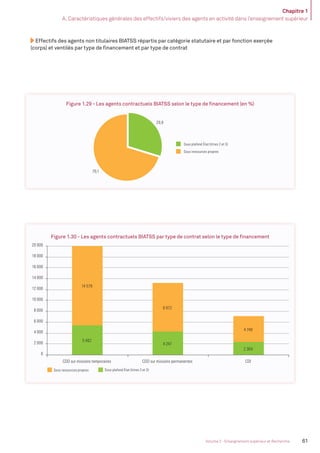 Chapitre 1
A. Caractéristiques générales des effectifs/viviers des agents en activité dans l’enseignement supérieur
61Volume 2 - Enseignement supérieur et Recherche
Effectifs des agents non titulaires BIATSS répartis par catégorie statutaire et par fonction exerçée
(corps) et ventilés par type de ﬁnancement et par type de contrat
Figure 1.29 - Les agents contractuels BIATSS selon le type de ﬁnancement (en %)
Sous ressources propres Sous plafond État (titres 2 et 3)
5 462
4 247
2 364
14 579
8 972
4 748
0
2 000
4 000
6 000
8 000
10 000
12 000
14 000
16 000
18 000
20 000
CDD sur missions temporaires CDD sur missions permanentes CDI
29,9
70,1
Sous plafond État (titres 2 et 3)
Sous ressources propres
Figure 1.30 - Les agents contractuels BIATSS par type de contrat selon le type de ﬁnancement
Sous ressources propres Sous plafond État (titres 2 et 3)
5 462
4 247
2 364
14 579
8 972
4 748
0
2 000
4 000
6 000
8 000
10 000
12 000
14 000
16 000
18 000
20 000
CDD sur missions temporaires CDD sur missions permanentes CDI
29,9
70,1
Sous plafond État (titres 2 et 3)
Sous ressources propres
MEN_BilanSocial2014_vol2.indb 61 26/03/15 14:09
 