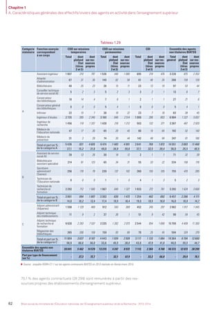 Chapitre 1
A. Caractéristiques générales des effectifs/viviers des agents en activité dans l’enseignement supérieur
62 Bilan social du ministère de l’Éducation nationale, de l’Enseignement supérieur et de la Recherche - 2013-2014
Tableau 1.29
Catégorie
statutaire
Fonction exerçée
correspondant
à un corps
CDD sur missions
temporaires
CDD sur missions
permanentes
CDI Ensemble des agents
non titulaires BIATSS
Total dont
plafond
État
(titres
2 et 3)
dont
sur res-
sources
propres
Total dont
plafond
État
(titres
2 et 3)
dont
sur res-
sources
propres
Total dont
plafond
État
(titres
2 et 3)
dont
sur res-
sources
propres
Total
général
dont
plafond
État
(titres
2 et 3)
dont
sur res-
sources
propres
A
Assistant-ingénieur 1 007 210 797 1 526 446 1 080 695 219 476 3 228 875 2 353
Attaché
d’administration 67 31 36 140 82 58 81 46 35 288 159 129
Bibliothécaire 48 25 23 26 15 11 23 13 10 97 53 44
Conseiller technique
de service social AE 5 2 3 5 2 3 3 2 1 13 6 7
Conservateur
des bibliothèques 18 14 4 7 6 1 2 1 1 27 21 6
Conservateur général
des bibliothèques 0 0 0 5 4 1 0 0 0 5 4 1
Inﬁrmier 22 15 7 38 16 22 23 7 16 83 38 45
Ingénieur d’études 2 735 395 2 340 3 160 646 2 514 1 089 286 803 6 984 1 327 5 657
Ingénieur de
recherche 1 456 119 1 337 1 428 216 1 212 503 132 371 3 387 467 2 920
Médecin de
l’éducation nationale 47 17 30 65 20 45 80 15 65 192 52 140
Médecin de
prévention 31 3 28 74 30 44 142 48 94 247 81 166
Total et part en %
de la catégorie A
5 436 831 4 605 6 474 1 483 4 991 2 641 769 1 872 14 551 3 083 11 468
27,1 15,2 31,6 49,0 34,9 55,6 37,1 32,5 39,4 36,0 25,5 40,5
B
Assistant de service
social AE 39 13 26 30 18 12 2 1 1 71 32 39
Bibliothécaire
assistant spécialisé 214 91 123 65 34 31 55 33 22 334 158 176
Secrétaire
administratif
(Saenes)
256 178 78 239 137 102 260 155 105 755 470 285
Technicien de
l’Éducation nationale 0 0 0 1 1 0 4 1 3 5 2 3
Technicien de
recherche et
formation
2 292 712 1 580 1 967 640 1 327 1 033 272 761 5 292 1 624 3 668
Total et part en %
de la catégorie B
2 801 994 1 807 2 302 830 1 472 1 354 462 892 6 457 2 286 4 171
14,0 18,2 12,4 17,4 19,5 16,4 19,0 19,5 18,8 16,0 18,9 14,7
C
Adjoint administratif
(Adjaenes) 1 598 1 129 469 912 543 369 452 245 207 2 962 1 917 1 045
Adjoint technique
des établissements 11 9 2 37 36 1 51 9 42 99 54 45
Adjoint technique
de recherche et
formation
9 830 2 293 7 537 3 335 1 262 2 073 2 544 854 1 690 15 709 4 409 11 300
Magasinier des
bibliothèques 365 206 159 159 93 66 70 25 45 594 324 270
Total et part en %
de la catégorie C
11 804 3 637 8 167 4 443 1 934 2 509 3 117 1 133 1 984 19 364 6 704 12 660
58,9 66,6 56,0 33,6 45,5 28,0 43,8 47,9 41,8 48,0 55,5 44,7
Ensemble des agents non
titulaires BIATSS 20 041 5 462 14 579 13 219 4 247 8 972 7 112 2 364 4 748 40 372 12 073 28 299
Part par type de ﬁnancement
(en %) - 27,3 72,7 - 32,1 67,9 - 33,2 66,8 - 29,9 70,1
Source : enquête DGRH-C1-1 sur les agents contracuels BIATSS en 2013 réalisée en février/mars 2014.
70,1% des agents contractuels (28 299) sont rémunérés à partir des res-
sources propres des établissements d’enseignement supérieur.
MEN_BilanSocial2014_vol2.indb 62 26/03/15 14:09
 