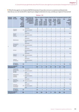 Chapitre 1
A. Caractéristiques générales des effectifs/viviers des agents en activité dans l’enseignement supérieur
63Volume 2 - Enseignement supérieur et Recherche
Effectifs des agents non titulaires BIATSS titularisés à l’issue des concours ou examens professionnels
réservés au cours de l’année 2013, répartis par catégorie statutaire et corps, ventilés par origine et ﬁnancement
Tableau 1.30
Catégorie
statutaire
Libellé
du corps
Volume
de postes
offerts
aux
recru-
tements
réservés
au sein
du MESR
Financement des
agents non titu-
laires (imputation
«plafond État»
ou «ressources
propres»)
Origine des agents non titulaires titularisés dans l’enseignement supérieur en 2013
Même
établis-
sement
d’ensei-
gnement
supérieur
Autre
étab.
d’enseig.
sup. dans
la même
académie
Autre
étab.
d’enseig.
sup. dans
une autre
académie
Au sein
du MEN
dans la
même
aca-
démie
Au sein
du MEN
dans une
autre
aca-
démie
Dans un
ministère
autre que
les MEN
et MESR
Total Tauxde
rendement
des
recrutements
réservés
(en%)
A
Assistant
ingénieur
107
Plafond État 45 0 0 0 0 0 45 73,8
Ressources propres 34 0 0 0 0 0 34
Total 79 0 0 0 0 0 79 -
Attaché
d’admi-
nistration
1
Plafond État 3 1 0 0 0 0 4 500,0
Ressources propres 1 0 0 0 0 0 1
Total 4 1 0 0 0 0 5 -
Bibliothécaire 2
Plafond État 0 0 0 0 0 0 0 0,0
Ressources propres 0 0 0 0 0 0 0
Total 0 0 0 0 0 0 0 -
Conservateur
des biblio-
thèques
0
Plafond État 0 0 0 0 0 0 0 -
Ressources propres 0 0 0 0 0 0 0
Total 0 0 0 0 0 0 0 -
Inﬁrmier 1
Plafond État 0 0 0 0 0 0 0 100,0
Ressources propres 1 0 0 0 0 0 1
Total 1 0 0 0 0 0 1 -
Ingénieur
d’études
148
Plafond État 71 0 0 0 0 0 71 76,4
Ressources propres 42 0 0 0 0 0 42
Total 113 0 0 0 0 0 113 -
Ingénieur
de recherche
0
Plafond État 0 0 0 0 0 0 0 -
Ressources propres 0 0 0 0 0 0 0
Total 0 0 0 0 0 0 0 -
S/Total de
la catégorie
259 197 1 0 0 0 0 198 76,4
Poids de la catégorie/
Total général (%)
14,6 12,8 7,1 0,0 0,0 0,0 0,0 12,6
B
Assistant de
service social
des adm.
de l’État
0
Plafond État 0 0 0 0 0 0 0 -
Ressources propres 0 0 0 0 0 0 0
Total 0 0 0 0 0 0 0 -
Bibliothécaire
assistant
spécialisé
9
Plafond État 5 0 0 0 0 0 5 88,9
Ressources propres 3 0 0 0 0 0 3
Total 8 0 0 0 0 0 8 -
Secrétaire
administratif
(Saenes)
28
Plafond État 19 1 0 1 0 0 21 96,4
Ressources propres 6 0 0 0 0 0 6
Total 25 1 0 1 0 0 27 -
Technicien
de recherche
et formation
297
Plafond État 126 4 0 0 1 2 133 76,4
Ressources propres 94 0 0 0 0 0 94
Total 220 4 0 0 1 2 227 -
S/Total de
la catégorie
334 253 5 0 1 1 2 262 78,4
Poids de la catégorie/
Total général (%)
18,8 16,4 35,7 0,0 7,7 33,3 50,0 16,7
MEN_BilanSocial2014_vol2.indb 63 26/03/15 14:09
 