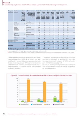 Chapitre 1
A. Caractéristiques générales des effectifs/viviers des agents en activité dans l’enseignement supérieur
64 Bilan social du ministère de l’Éducation nationale, de l’Enseignement supérieur et de la Recherche - 2013-2014
Catégorie
statutaire
Libellé
du corps
Volume
de postes
offerts
aux
recru-
tements
réservés
au sein
du MESR
Financement des
agents non titu-
laires (imputation
«plafond État»
ou «ressources
propres»)
Origine des agents non titulaires titularisés dans l’enseignement supérieur en 2013
Même
établis-
sement
d’ensei-
gnement
supérieur
Autre
étab.
d’enseig.
sup. dans
la même
académie
Autre
étab.
d’enseig.
sup. dans
une autre
académie
Au sein
du MEN
dans la
même
aca-
démie
Au sein
du MEN
dans une
autre
aca-
démie
Dans un
ministère
autre que
les MEN
et MESR
Total Tauxde
rendement
des
recrutements
réservés
(en%)
C
Adjoint
administratif
(Adjenes)
166
Plafond État 136 5 1 12 0 0 154 125,9
Ressources propres 55 0 0 0 0 0 55
Total 191 5 1 12 0 0 209 -
Adjoint
technique
de recherche
et formation
978
Plafond État 506 3 0 0 2 2 513 89,7
Ressources propres 364 0 0 0 0 0 364
Total 870 3 0 0 2 2 877 -
Magasinier
des
bibliothèques
35
Plafond État 20 0 0 0 0 0 20 77,1
Ressources propres 7 0 0 0 0 0 7
Total 27 0 0 0 0 0 27 -
S/Total de la
catégorie
1 179 1088 8 1 12 2 2 1 113 94,4
Poids de la catégorie/
Total général (%)
66,5 70,7 57,1 100,0 92,3 66,7 50,0 70,8
Ensemble 1 772
Plafond État 931 14 1 13 3 4 966 88,8
Ressources propres 607 0 0 0 0 0 607
Total 1 538 14 1 13 3 4 1 573 -
Partdel’originedesagents/l’ensembledestitularisations(en%) 97,8 0,9 0,1 0,8 0,2 0,3 100,0
Source : enquête DGRH-C1-1 sur les agents contractuels en 2013 réalisée en février/mars 2014.
En raison des contraintes de calendrier liées au stage à l’ENSSIB des bibliothécaires stagiaires, l’examen professionnalisé réservé n’a ﬁnalement pas eu lieu en 2013.
Dans le cadre des dispositions de résorption de la préca-
rité prévues par la loi n° 2012-347 du 12 mars 2012 rela-
tive à l’accès à l’emploi titulaire des agents contractuels
dans la Fonction publique, 1573 agents non titulaires
ont été titularisés lors de la première session de recru-
tements réservés (1772 postes offerts), soit un taux de
rendement de 88,8%.
1296 agents contractuels (82,4%) ont été titularisés
dans des corps relevant de la filière ITRF. 70,8% des
nommés relèvent de la catégorie C, 16,7% de la caté-
gorie B et 12,6% de la catégorie A.
Par ailleurs, selon le principe prioritaire de la nomination
dans l’établissement d’origine, 97,8% des lauréats ont
été nommés sur place.
Figure 1.31 - La répartition des recrutements réservés BIATSS selon la catégorie statutaire et la ﬁlière
2,5
10,3
18,8
0,0
3,1 2,4
97,0
86,6
78,8
0,5 0,0 0,00
10
20
30
40
50
60
70
80
90
100
Catégorie A Catégorie B Catégorie C
%
Filière administrative Filière des bibliothèques Filière ITRF Filière sociale et de santé
MEN_BilanSocial2014_vol2.indb 64 26/03/15 14:09
 