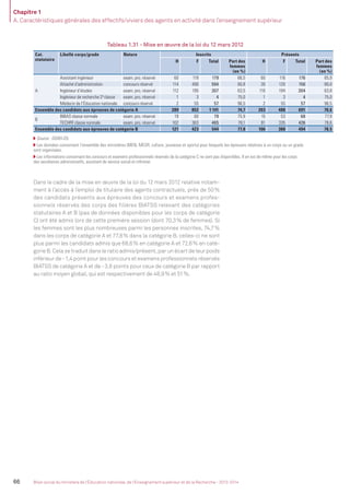 Chapitre 1
A. Caractéristiques générales des effectifs/viviers des agents en activité dans l’enseignement supérieur
66 Bilan social du ministère de l’Éducation nationale, de l’Enseignement supérieur et de la Recherche - 2013-2014
Tableau 1.31 - Mise en œuvre de la loi du 12 mars 2012
Cat.
statutaire
Libellé corps/grade Nature Inscrits Présents
H F Total Part des
femmes
(en %)
H F Total Part des
femmes
(en %)
A
Assistant ingénieur exam. pro. réservé 60 119 179 66,5 60 116 176 65,9
Attaché d’administration concours réservé 114 480 594 80,8 30 120 150 80,0
Ingénieur d’études exam. pro. réservé 112 195 307 63,5 110 194 304 63,8
Ingénieur de recherche 2e
classe exam. pro. réservé 1 3 4 75,0 1 3 4 75,0
Médecin de l’Éducation nationale concours réservé 2 55 57 96,5 2 55 57 96,5
Ensemble des candidats aux épreuves de catégorie A 289 852 1 141 74,7 203 488 691 70,6
B
BIBAS classe normale exam. pro. réservé 19 60 79 75,9 15 53 68 77,9
TECHRF classe normale exam. pro. réservé 102 363 465 78,1 91 335 426 78,6
Ensemble des candidats aux épreuves de catégorie B 121 423 544 77,8 106 388 494 78,5
Source : DGRH-D5.
Les données concernent l’ensemble des ministères (MEN, MESR, culture, jeunesse et sports) pour lesquels les épreuves relatives à un corps ou un grade
sont organisées.
Les informations concernant les concours et examens professionnels réservés de la catégorie C ne sont pas disponibles. Il en est de même pour les corps
des secrétaires administratifs, assistant de service social et inﬁrmier.
Dans le cadre de la mise en œuvre de la loi du 12 mars 2012 relative notam-
ment à l’accès à l’emploi de titulaire des agents contractuels, près de 50%
des candidats présents aux épreuves des concours et examens profes-
sionnels réservés des corps des filières BIATSS relevant des catégories
statutaires A et B (pas de données disponibles pour les corps de catégorie
C) ont été admis lors de cette première session (dont 70,3% de femmes). Si
les femmes sont les plus nombreuses parmi les personnes inscrites, 74,7%
dans les corps de catégorie A et 77,8% dans la catégorie B, celles-ci ne sont
plus parmi les candidats admis que 68,6% en catégorie A et 72,6% en caté-
gorieB.Celasetraduitdansleratioadmis/présent,parunécartdeleurpoids
inférieur de -1,4 point pour les concours et examens professionnels réservés
BIATSS de catégorie A et de -3,8 points pour ceux de catégorie B par rapport
au ratio moyen global, qui est respectivement de 48,9% et 51%.
MEN_BilanSocial2014_vol2.indb 66 26/03/15 14:09
 