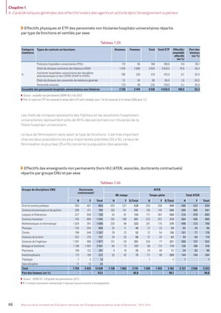 Chapitre 1
A. Caractéristiques générales des effectifs/viviers des agents en activité dans l’enseignement supérieur
68 Bilan social du ministère de l’Éducation nationale, de l’Enseignement supérieur et de la Recherche - 2013-2014
Effectifs physiques et ETP des personnels non titulaires hospitalo-universitaires répartis
par type de fonctions et ventilés par sexe
Tableau 1.33
Catégorie
statutaire
Types de contrats ou fonctions Hommes Femmes Total Total ETP Effectifs/
ensemble
effectifs
(en %)
Part des
femmes
(en %)
A
Praticiens hospitaliers universitaires (PHU) 115 65 180 180,0 4,0 36,1
Chefs de cliniques-assistants des hôpitaux (ASM) 1 616 2 008 3 624 3 624,0 79,9 55,4
Assistants hospitaliers universitaires des disciplines
pharmaceutiques et des CSERD (AHUP et AHUO)
185 230 415 415,0 9,1 55,4
Chefs de cliniques des universités de médecine générale 31 54 85 85,0 1,9 63,5
Personnels associés 173 59 232 129,5 5,1 25,4
Ensemble des personnels hospitalo-universitaires non titulaires 2 120 2 416 4 536 4 433,5 100,0 53,3
Source : enquête non permanents DGRH-A2-3 de 2013.
Pour le calcul en ETP, les associés à temps plein (27) sont comptés pour 1 et les associés à mi-temps (205) pour 1/2.
Les chefs de cliniques-assistants des hôpitaux et les assistants hospitaliers
universitaires représentent près de 90% des personnels non titulaires de la
ﬁlière hospitalo-universitaire.
Le taux de féminisation varie selon le type de fonctions; il est très important
chez les deux populations les plus importantes précitées (55,4%). Le taux de
féminisation le plus bas (25,4%) concerne la population des associés.
Effectifs des enseignants non permanents (hors HU) (ATER, associés, doctorants contractuels)
répartis par groupe CNU et par sexe
Tableau 1.34
Groupe de disciplines CNU Doctorants
contractuels1
ATER
Mi-temps Temps-plein Total ATER
H F Total H F S/Total H F S/Total H F Total
Droit et science politique 383 481 864 203 227 430 203 206 409 406 433 839
Sciences économiques et de gestion 389 311 700 150 141 291 155 145 300 305 286 591
Langues et littératures 227 508 735 43 91 134 171 387 558 214 478 692
Sciences humaines 705 889 1 594 162 199 361 222 297 519 384 496 880
Mathématiques et informatique 1 304 391 1 695 235 98 333 261 115 376 496 213 709
Physique 735 254 989 35 11 46 27 23 50 62 34 96
Chimie 799 548 1 347 29 23 52 72 54 126 101 77 178
Sciences de la terre 422 315 737 24 32 56 31 32 63 55 64 119
Sciences de l’ingénieur 1 391 486 1 877 151 50 201 244 77 321 395 127 522
Biologie et biochimie 1 108 1 483 2 591 64 73 137 66 113 179 130 186 316
Pharmacie 109 132 241 9 16 25 25 46 71 34 62 96
Interdisciplinaire 113 109 222 33 42 75 111 98 209 144 140 284
Théologie 7 5 12 1 1 1 1
Sans discipline 11 13 24
Total 7 703 5 925 13 628 1 138 1 003 2 141 1 589 1 593 3 182 2 727 2 596 5 323
Part des femmes (en %) - - 43,5 - - 46,8 - - 50,1 - - 48,8
Source : DGRH-A1-1/Enquête non-permanents 2013.
1. Y compris doctorants contractuels n’assurant aucune mission d’enseignement.
MEN_BilanSocial2014_vol2.indb 68 26/03/15 14:09
 