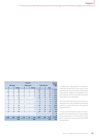 Chapitre 1
A. Caractéristiques générales des effectifs/viviers des agents en activité dans l’enseignement supérieur
69Volume 2 - Enseignement supérieur et Recherche
Associés Total par
groupe
CNUMi-temps Temps-plein Total Associés
H F S/Total H F S/Total H F Total
279 69 348 19 4 23 298 73 371 2 074
600 162 762 31 17 48 631 179 810 2 101
32 52 84 12 4 16 44 56 100 1 527
290 151 441 13 2 15 303 153 456 2 930
151 15 166 5 5 156 15 171 2 575
15 8 23 15 8 23 1 108
25 14 39 5 1 6 30 15 45 1 570
16 1 17 1 1 16 2 18 874
245 30 275 6 6 251 30 281 2 680
36 26 62 3 3 6 39 29 68 2 975
43 25 68 1 1 44 25 69 406
239 109 348 6 5 11 245 114 359 865
13
1 1 2 1 1 2 26
1 972 663 2 635 101 37 138 2 073 700 2 773 21 724
- - 25,2 - - 26,8 - - 25,2 42,4
La répartition des agents non perma-
nents par groupe CNU et par sexe n’a été
réalisée que sur les trois plus importantes
populations d’agents enseignants non
permanents, dont les données sont bien
remontées et non estimées.
40% des ATER exercent leurs fonctions à
temps partiel et les enseignants associés
sont à mi-temps dans leur très grande
majorité (95%).
Le taux de féminisation chez les ensei-
gnants non permanents est très variable
d’une population à l’autre (entre 25 et
50%); le plus fort taux concerne les ATER
à temps plein.
MEN_BilanSocial2014_vol2.indb 69 26/03/15 14:09
 