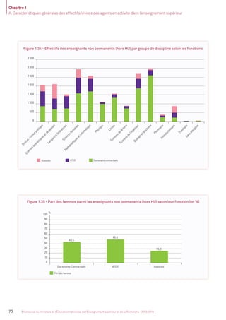 Chapitre 1
A. Caractéristiques générales des effectifs/viviers des agents en activité dans l’enseignement supérieur
70 Bilan social du ministère de l’Éducation nationale, de l’Enseignement supérieur et de la Recherche - 2013-2014
Figure 1.34 - Effectifs des enseignants non permanents (hors HU) par groupe de discipline selon les fonctions
Associés ATER Doctorants contractuels
0
500
1 000
1 500
2 000
2 500
3 000
3 500
Droitetsciencepolitique
Scienceséconomiquesetdegestion
Languesetlittératures
Scienceshumaines
M
athématiquesetinformatique
Physique
Chimie
Sciencesdelaterre
Sciencesdel'ingénieur
Biologieetbiochimie
PharmacieInterdisciplinaire
ThéologieSansdiscipline
Part des femmes
43,5
48,8
25,2
0
10
20
30
40
50
60
70
80
90
100
Doctorants-Contractuels ATER Associés
%
Figure 1.35 - Part des femmes parmi les enseignants non permanents (hors HU) selon leur fonction (en %)
Associés ATER Doctorants contractuels
0
500
1 000
1 500
2 000
2 500
3 000
3 500
Droitetsciencepolitique
Scienceséconomiquesetdegestion
Languesetlittératures
Scienceshumaines
M
athématiquesetinformatique
Physique
Chimie
Sciencesdelaterre
Sciencesdel'ingénieur
Biologieetbiochimie
PharmacieInterdisciplinaire
ThéologieSansdiscipline
Part des femmes
43,5
48,8
25,2
0
10
20
30
40
50
60
70
80
90
100
Doctorants-Contractuels ATER Associés
%
MEN_BilanSocial2014_vol2.indb 70 26/03/15 14:09
 