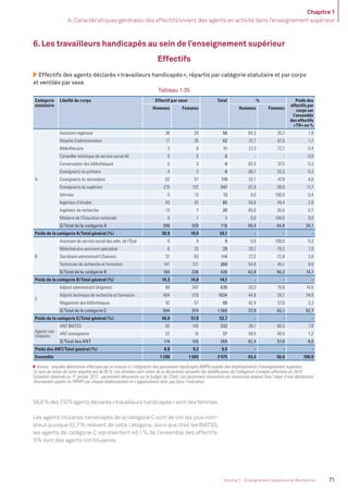 Chapitre 1
A. Caractéristiques générales des effectifs/viviers des agents en activité dans l’enseignement supérieur
71Volume 2 - Enseignement supérieur et Recherche
6. Les travailleurs handicapés au sein de l’enseignement supérieur
Effectifs
Effectifs des agents déclarés «travailleurs handicapés», répartis par catégorie statutaire et par corps
et ventilés par sexe
Tableau 1.35
Catégorie
statutaire
Libellé du corps Effectif par sexe Total % Poids des
effectifs par
corps sur
l’ensemble
des effectifs
«TH» en %
Hommes Femmes Hommes Femmes
A
Assistant-ingénieur 36 20 56 64,3 35,7 1,9
Attaché d’administration 17 35 52 32,7 67,3 1,7
Bibliothécaire 3 8 11 27,3 72,7 0,4
Conseiller technique de service social AE 0 0 0 - - 0,0
Conservateur des bibliothèques 5 3 8 62,5 37,5 0,3
Enseignants du primaire 4 2 6 66,7 33,3 0,2
Enseignants du secondaire 62 57 119 52,1 47,9 4,0
Enseignants du supérieur 215 132 347 62,0 38,0 11,7
Inﬁrmier 0 13 13 0,0 100,0 0,4
Ingénieur d’études 43 42 85 50,6 49,4 2,9
Ingénieur de recherche 13 7 20 65,0 35,0 0,7
Médecin de l’Éducation nationale 0 1 1 0,0 100,0 0,0
S/Total de la catégorie A 398 320 718 55,4 44,6 24,1
Poids de la catégorie A/Total général (%) 30,9 19,0 24,1 - - -
B
Assistant de service social des adm. de l’État 0 9 9 0,0 100,0 0,3
Bibliothécaire assistant spécialisé 6 23 29 20,7 79,3 1,0
Secrétaire administratif (Saenes) 31 83 114 27,2 72,8 3,8
Technicien de recherche et formation 147 121 268 54,9 45,1 9,0
S/Total de la catégorie B 184 236 420 43,8 56,2 14,1
Poids de la catégorie B/Total général (%) 14,3 14,0 14,1 - - -
C
Adjoint administratif (Adjenes) 88 347 435 20,2 79,8 14,6
Adjoint technique de recherche et formation 464 570 1034 44,9 55,1 34,8
Magasinier des bibliothèques 42 57 99 42,4 57,6 3,3
S/Total de la catégorie C 594 974 1 568 37,9 62,1 52,7
Poids de la catégorie C/Total général (%) 46,0 57,8 52,7 - - -
Agents non
titulaires
ANT BIATSS 92 140 232 39,7 60,3 7,8
ANT enseignants 22 15 37 59,5 40,5 1,2
S/Total des ANT 114 155 269 42,4 57,6 9,0
Poids des ANT/Total général (%) 8,8 9,2 9,0 - - -
Ensemble 1 290 1 685 2 975 43,4 56,6 100,0
Source : enquête déclarative effectuée par la mission à l’intégration des personnels handicapés (MIPH) auprès des établissements d’enseignement supérieur.
Le taux de retour de cette enquête est de 85%. Les données sont celles de la déclaration annuelle des bénéﬁciaires de l’obligation d’emploi effectuée en 2014
(situation observée au 1er
janvier 2013 - personnels rémunérés sur le budget de l’État). Les personnels rémunérés sur ressources propres font l’objet d’une déclaration
directement auprès du FIPHFP par chaque établissement et n’apparaissent donc pas dans l’indicateur.
56,6% des 2975 agents déclarés «travailleurs handicapés» sont des femmes.
Les agents titulaires handicapés de la catégorie C sont de loin les plus nom-
breux puisque 52,7% relèvent de cette catégorie, alors que chez les BIATSS,
les agents de catégorie C représentent 45,1% de l’ensemble des effectifs.
9% sont des agents non titulaires.
MEN_BilanSocial2014_vol2.indb 71 26/03/15 14:09
 