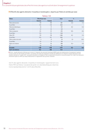 Chapitre 1
A. Caractéristiques générales des effectifs/viviers des agents en activité dans l’enseignement supérieur
72 Bilan social du ministère de l’Éducation nationale, de l’Enseignement supérieur et de la Recherche - 2013-2014
Effectifs des agents déclarés «travailleurs handicapés», répartis par ﬁlière et ventilés par sexe
Tableau 1.36
Filière Effectif par sexe Total %
Hommes Femmes Hommes Femmes
Filière administrative 136 465 601 22,6 77,4
% par ﬁlière 10,5 27,6 20,2 - -
Filière des bibliothèques 56 91 147 38,1 61,9
% par ﬁlière 4,3 5,4 4,9 - -
Filière enseignante 281 191 472 59,5 40,5
% par ﬁlière 21,8 11,3 15,9 - -
Filière ITRF 703 760 1 463 48,1 51,9
% par ﬁlière 54,5 45,1 49,2 - -
Filière sociale et de santé 0 23 23 0,0 100,0
% par ﬁlière 0,0 1,4 0,8 - -
Agents non titulaires 114 155 269 42,4 57,6
% 8,8 9,2 9,0 - -
Ensemble 1 290 1 685 2 975 43,4 56,6
dont% de titulaires 91,2 90,8 91,0 - -
Source : enquête déclarative effectuée par la mission à l’intégration des personnels handicapés (MIPH) auprès des établissements d’enseignement supérieur.
Le taux de retour de cette enquête est de 85%. Les données sont celles de la déclaration annuelle des bénéﬁciaires de l’obligation d’emploi effectuée en 2014
(situation observée au 1er
janvier 2013 - personnels rémunérés sur le budget de l’État). Les personnels rémunérés sur ressources propres font l’objet d’une déclaration
directement auprès du FIPHFP par chaque établissement et n’apparaissent donc pas dans l’indicateur.
49,2% des agents déclarés «travailleurs handicapés» appartiennent à la
ﬁlière ITRF, les ﬁlières «sociale et de santé» et «des bibliothèques» étant les
moins représentées (entre 1 et 5% des effectifs).
MEN_BilanSocial2014_vol2.indb 72 26/03/15 14:09
 