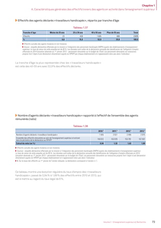 Chapitre 1
A. Caractéristiques générales des effectifs/viviers des agents en activité dans l’enseignement supérieur
73Volume 2 - Enseignement supérieur et Recherche
Nombre d’agents déclarés «travailleurs handicapés» rapporté à l’effectif de l’ensemble des agents
rémunérés (ratio)
Tableau 1.38
2010 1
2011 1
2012 1
2013 1
Nombre d’agents déclarés «travailleurs handicapés» 1 405 2 021 2 495 2 975
Ensemble des effectifs rémunérés au sein de l’enseignement supérieur et entrant
dans le périmètre de la déclaration au FIPHFP
150 012 153 076 153 781 157 307
Calcul du ratio (en %) 0,94 1,32 1,62 1,89
Effectifs cumulés des agents titulaires et non titulaires
Sources : enquête déclarative effectuée par la mission à l’intégration des personnels handicapés (MIPH) auprès des établissements d’enseignement supérieur.
Le taux de retour de cette enquête est de 85%. Les données sont celles de la déclaration annuelle des bénéﬁciaires de l’obligation d’emploi effectuée en 2014
(situation observée au 1er
janvier 2013 – personnels rémunérés sur le budget de l’État). Les personnels rémunérés sur ressources propres font l’objet d’une déclaration
directement auprès du FIPHFP par chaque établissement et n’apparaissent donc pas dans l’indicateur.
1. Sur la base des effectifs au 1er
janvier de l’année indiquée. La déclaration correspond à l’année n+1.
Effectifs des agents déclarés «travailleurs handicapés», répartis par tranche d’âge
Tableau 1.37
Tranche d’âge Moins de 25 ans 25 à 39 ans 40 à 55 ans Plus de 55 ans Total
Effectifs 23 459 1 605 888 2 975
% 0,8 15,4 53,9 29,8 100,0
Effectifs cumulés des agents titulaires et non titulaires
Source : enquête déclarative effectuée par la mission à l’intégration des personnels handicapés (MIPH) auprès des établissements d’enseignement
supérieur. Le taux de retour de cette enquête est de 85%. Les données sont celles de la déclaration annuelle des bénéﬁciaires de l’obligation d’emploi
effectuée en 2014 (situation observée au 1er
janvier 2013 – personnels rémunérés sur le budget de l’État). Les personnels rémunérés sur ressources
propres font l’objet d’une déclaration directement auprès du FIPHFP par chaque établissement et n’apparaissent donc pas dans l’indicateur.
La tranche d’âge la plus représentée chez les «travailleurs handicapés»
est celle des 40-55 ans avec 53,9% des effectifs déclarés.
Ce tableau montre une évolution régulière du taux d’emploi des «travailleurs
handicapés», passé de 0,94% à 1,89% des effectifs entre 2010 et 2013, qui
est à mettre au regard du taux légal de 6%.
MEN_BilanSocial2014_vol2.indb 73 26/03/15 14:09
 