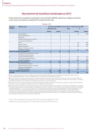 Chapitre 1
A. Caractéristiques générales des effectifs/viviers des agents en activité dans l’enseignement supérieur
74 Bilan social du ministère de l’Éducation nationale, de l’Enseignement supérieur et de la Recherche - 2013-2014
Recrutement de travailleurs handicapés en 2013
Recrutement de «travailleurs handicapés» dans les ﬁlières BIATSS, répartis par catégorie statutaire
et par corps, et ventilés par modalité de recrutement et par sexe
Tableau 1.39
Catégorie
staturaire
Libellé du corps Recrutement de BIATSS au titre du décret n° 95-979 du 25 août 1995
Effectif par sexe Total %
Hommes Femmes Hommes Femmes
A
Assistant ingénieur 0 2 2 0,0 100,0
Attaché d’administration 0 0 0 - -
Bibliothécaire 0 0 0 - -
Conseiller technique de service social AE 0 0 0 - -
Conservateur des bibliothèques 0 0 0 - -
Inﬁrmier 0 1 1 0,0 100,0
Ingénieur d’études 0 1 1 0,0 100,0
Ingénieur de recherche 1 1 2 50,0 50,0
Médecin de l’Éducation nationale 0 0 0 - -
S/Total de la catégorie 1 5 6 16,7 83,3
Poids de la catégorie/Total général (%) 3,4 8,2 6,7 - -
B
Assistant de service social des adm. de l’Etat 0 0 0 - -
Bibliothécaire assistant spécialisé 0 0 0 - -
Secrétaire administratif (Saenes) 1 6 7 14,3 85,7
Technicien de recherche et formation 7 8 15 46,7 53,3
S/Total de la catégorie 8 14 22 36,4 63,6
Poids de la catégorie/Total général (%) 27,6 23,0 24,4 - -
C
Adjoint administratif (Adjenes) 5 13 18 27,8 72,2
Adjoint technique de recherche et formation 15 28 43 34,9 65,1
Magasinier des bibliothèques 0 1 1 0,0 100,0
S/Total de la catégorie 20 42 62 32,3 67,7
Poids de la catégorie/Total général (%) 69,0 68,9 68,9 - -
Ensemble 29 61 90 32,2 67,8
Source : enquête réalisée par la mission à l’intégration des personnels handicapés (MIPH) auprès des établissements d’enseignement supérieur, portant
sur les recrutements effectués du 1er
janvier au 30 septembre 2013. Le taux de retour de cette enquête est de 81%.
1. Les recrutements TH considérés ne prennent pas en compte les recrutements effectués au titre des articles 4 et 6 de la loi n° 84-16 du 11 janvier 1984, dont
les données recensées ne permettent pas la ventilation par corps. À ces chiffres, il convient d’ajouter 3 recrutements d’enseignants du second degré, 1 recrutement
d’enseignant chercheur par la voie classique et 9 recrutements dont la nature n’a pas été communiquée.
Les TH recrutés en 2013 au titre des articles 4 et 6 représentent 40 agents (8 hommes et 32 femmes), dont 8 agents du niveau de la catégorie A (dont 4 femmes),
4 femmes du niveau de la catégorie B et 28 agents du niveau de la catégorie C (dont 24 femmes).
Ce tableau prend en compte les recrutements de personnes en situation de handicap effectués au titre du décret n° 95-979 du 25 août 1995 relatif au recrutement
de travailleurs handicapés dans la fonction publique pris en application de l’article 27 de la loi du 11 janvier 1984. Peuvent candidater les bénéﬁciaires de l’obligation
d’emploi mentionnés aux 1, 2, 3, 4, 9, 10 et 11 de l’article L 5212-13 du code du travail et dont le handicap est compatible avec les fonctions demandées. Ils sont
recrutés par contrat d’un an et peuvent être titularisés à l’issue de cette période s’ils ont apporté la preuve de leurs compétences. L’autorité administrative
ayant pouvoir de nomination procède à la titularisation après avis de la commission administrative paritaire du corps concerné. Ce tableau intègre également
les recrutements d’agents titulaires, par le biais des recrutements classiques (concours externes, internes, etc.), qui déclarent leur handicap pour pouvoir bénéﬁcier
d’un aménagement des épreuves et/ou d’une affectation particulière.
Sur les 118 recrutements recensés en 2013, 83 l’ont été en catégorie C, ce qui
représente un pourcentage de 70%. 69,5% des recrutés sont des femmes.
MEN_BilanSocial2014_vol2.indb 74 26/03/15 14:09
 