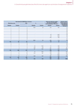 Chapitre 1
A. Caractéristiques générales des effectifs/viviers des agents en activité dans l’enseignement supérieur
75Volume 2 - Enseignement supérieur et Recherche
Recrutement de BIATSS par concours Poids des effectifs ventilés
par sexe sur l’ensemble
des recrutements «TH» en %1
Poids des effec-
tifs par corps sur
l’ensemble des
recrutements
«TH» en %1
Effectif par sexe Total %
Hommes Femmes Hommes Femmes Hommes Femmes
1 0 1 100,0 0,0 33,3 66,7 2,5
0 0 0 - - - - 0,0
0 0 0 - - - - 0,0
0 0 0 - - - - 0,0
0 0 0 - - - - 0,0
0 0 0 - - 0,0 100,0 0,8
0 0 0 - - 0,0 100,0 0,8
0 0 0 - - 50,0 50,0 1,7
0 0 0 - - - - 0,0
1 0 1 100,0 0,0 28,6 71,4 5,9
14,3 0,0 3,6 - - 5,6 6,1 -
0 0 0 - - - - 0,0
0 0 0 - - - - 0,0
0 2 2 0,0 100,0 11,1 88,9 7,6
1 3 4 25,0 75,0 42,1 57,9 16,1
1 5 6 16,7 83,3 32,1 67,9 23,7
14,3 23,8 21,4 - - 25,0 23,2 -
0 6 6 0,0 100,0 20,8 79,2 20,3
5 10 15 33,3 66,7 34,5 65,5 49,2
0 0 0 - - 0,0 100,0 0,8
5 16 21 23,8 76,2 30,1 69,9 70,3
71,4 76,2 75,0 - - 69,4 70,7 -
7 21 28 25,0 75,0 30,5 69,5 100,0
MEN_BilanSocial2014_vol2.indb 75 26/03/15 14:09
 