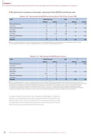 Chapitre 1
A. Caractéristiques générales des effectifs/viviers des agents en activité dans l’enseignement supérieur
76 Bilan social du ministère de l’Éducation nationale, de l’Enseignement supérieur et de la Recherche - 2013-2014
Recrutement de «travailleurs handicapés» répartis par ﬁlière BIATSS et ventilés par sexe
Tableau 1.40 - Recrutement de BIATSS au titre du décret n°95-979 du 25 août 1995
Filière Effectif par sexe Total %
Hommes Femmes Hommes Femmes
Filière administrative 6 19 25 24,0 76,0
% par ﬁlière 20,7 31,1 27,8 - -
Filière sociale et de santé 0 1 1 0,0 100,0
% par ﬁlière 0,0 1,6 1,1 - -
Filière ITRF 23 40 63 36,5 63,5
% par ﬁlière 79,3 65,6 70,0 - -
Filière des bibliothèques 0 1 1 0,0 100,0
% par ﬁlière 0,0 1,6 1,1 - -
Ensemble 29 61 90 32,2 67,8
Source : enquête réalisée par la mission à l’intégration des personnels handicapés (MIPH) auprès des établissements d’enseignement supérieur, portant
sur les recrutements effectués du 1er
janvier au 30 septembre 2013. Le taux de retour de cette enquête est de 81%.
Les deux modes de recrutement de «travailleurs handicapés» mettent en
évidenceunelargeprédominancedesrecrutementsdanslaﬁlièreITRFavec,
dans les deux cas, un taux de l’ordre de 70%. Les deux tiers des personnes
recrutéesparlavoiecontractuellesontdesfemmes.Cetteproportionatteint
les trois quarts pour les recrutements par concours.
Tableau 1.41 - Recrutement de BIATSS par concours
Filière Effectif par sexe Total %
Hommes Femmes Hommes Femmes
Filière administrative 0 8 8 0,0 100,0
% par ﬁlière 0,0 38,1 28,6 - -
Filière sociale et de santé 0 0 0 - -
% par ﬁlière 0,0 0,0 0,0 - -
Filière ITRF 7 13 20 35,0 65,0
% par ﬁlière 100,0 61,9 71,4 - -
Filière des bibliothèques 0 0 0 - -
% par ﬁlière 0,0 0,0 0,0 - -
Ensemble 7 21 28 25,0 75,0
Source : enquête réalisée par la mission à l’intégration des personnels handicapés (MIPH) auprès des établissements d’enseignement supérieur, portant sur
les recrutements effectués du 1er
janvier au 30 septembre 2013. Le taux de retour de cette enquête est de 81%. À ces chiffres, il convient d’ajouter trois recrutements
d’enseignants du second degré, un recrutement d’enseignant chercheur par la voie classique et neuf recrutements dont la nature n’a pas été communiquée.
Par ailleurs, les recrutements TH effectués au titre des articles 4 et 6 de la loi n° 84-16 du 11 janvier 1984 ne sont pas répertoriés, les données recensées
ne permettant pas la ventilation par ﬁlière. Les TH recrutés en 2013 au titre des articles 4 et 6 représentent 40 agents (8 hommes et 32 femmes), dont 8 agents
du niveau de la catégorie A (dont 4 femmes), 4 femmes du niveau de la catégorie B et 28 agents du niveau de la catégorie C (dont 24 femmes).
MEN_BilanSocial2014_vol2.indb 76 26/03/15 14:09
 