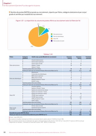 Chapitre 1
B. Recrutement/Carrière/Flux des agents titulaires
80 Bilan social du ministère de l’Éducation nationale, de l’Enseignement supérieur et de la Recherche - 2013-2014
Nombre de postes BIATSS proposés au recrutement, répartis par ﬁlière, catégorie statutaire et par corps/
grade et ventilés par modalité de recrutement
Tableau 1.49
Filière Catégorie
statutaire
Libellé corps, grade/Modalité de recrutement Concours
externe
Concours
interne
Troisième
concours
Filière administrative
A Attaché d’administration 11 6
B Saenes classe supérieure 6 3
B Saenes classe normale 34 29
C Adjenes 1re
classe 39 45
C Adjenes 2e
classe
Total des postes offerts de la ﬁlière 90 83 0
Postes par nature de recrutement/Postes offerts de la ﬁlière (en %) 34,0 31,3 0,0
Filière des bibliothèques
A Bibliothécaire 10 9
A Conservateur des bibliothèques 12 7
B BIBAS classe supérieure 6 4
B BIBAS classe normale 20 15
C MAGB principal de 2e
classe 9 12
C MAGB 2e
classe
Total des postes offerts de la ﬁlière 57 47 0
Postes par nature de recrutement/Postes offerts de la ﬁlière (en %) 37,5 30,9 0,0
Filière ITRF
A Assistant-ingénieur 157 142
A Ingénieur d’études 2e
classe 321 137
A Ingénieur de recherche hors classe 1
A Ingénieur de recherche 1re
classe 6
A Ingénieur de recherche 2e
classe 79 36
B TECHRF classe supérieure 10 2
B TECHRF classe normale 259 229
C ATRF principal de 2e
classe 90 117
C ATRF 2e
classe
Total des postes offerts de la ﬁlière 923 663 0
Postes par nature de recrutement/Postes offerts de la ﬁlière (en %) 48,4 34,8 0,0
Filière sociale
et de santé
A Inﬁrmier classe normale 3
B Assistant de service social AE 2
Total des postes offerts de la ﬁlière 5 0 0
Postes par nature de recrutement/Postes offerts de la ﬁlière (en %) 83,3 0,0 0,0
Ensemble des postes BIATSS offerts 1 075 793 0
Postes par nature de recrutement/Ensemble des postes BIATSS (en %) 46,2 34,0 0,0
Source : base ATRIA 2013.
Les postes de travailleur handicapé sont offerts au recrutement dans le cadre du décret n° 95-979 du 25 août 1995.
Les recrutements réservés liés à la titularisation des agents contractuels dans le cadre de la loi n° 2012-347 du 12 mars 2012 (1re
session en 2013) ne sont pas
intégrés dans cet indicateur; l’information se trouve dans la partie «ANT - BIATSS» du bilan social.
Figure 1.37 - La répartition du volume de postes offerts au recrutement selon la ﬁlière (en %)
0,3
81,8
11,4
6,5
Filière des bibliothèques
Filière ITRF
Filière sociale et de santé
Filière administrative
34,0 37,5
48,4
83,3
31,3
30,9
34,8
18,5
6,8
2,6
16,7
8,7
3,8
27,0
7,9
3,8 2,0 2,1
0
10
20
30
40
50
60
70
80
90
100
Filière administrative Filière des bibliothèques Filière ITRF Filière sociale et de santé
%
Concours externe Troisième concoursConcours interne Travailleur handicapé Sans concours PACTEERD
MEN_BilanSocial2014_vol2.indb 80 26/03/15 14:09
 