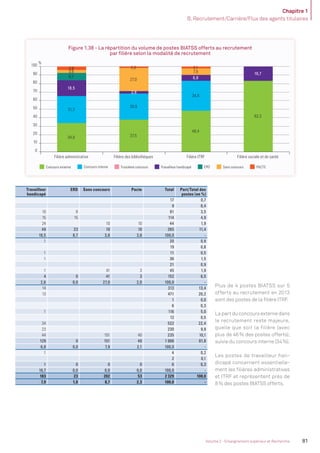 Chapitre 1
B. Recrutement/Carrière/Flux des agents titulaires
81Volume 2 - Enseignement supérieur et Recherche
Travailleur
handicapé
ERD Sans concours Pacte Total Part/Total des
postes (en %)
17 0,7
9 0,4
10 8 81 3,5
15 15 114 4,9
24 10 10 44 1,9
49 23 10 10 265 11,4
18,5 8,7 3,8 3,8 100,0 -
1 20 0,9
19 0,8
1 11 0,5
1 36 1,5
21 0,9
1 41 3 45 1,9
4 0 41 3 152 6,5
2,6 0,0 27,0 2,0 100,0 -
14 313 13,4
13 471 20,2
1 0,0
6 0,3
1 116 5,0
12 0,5
34 522 22,4
23 230 9,9
44 151 40 235 10,1
129 0 151 40 1 906 81,8
6,8 0,0 7,9 2,1 100,0 -
1 4 0,2
2 0,1
1 0 0 0 6 0,3
16,7 0,0 0,0 0,0 100,0 -
183 23 202 53 2 329 100,0
7,9 1,0 8,7 2,3 100,0 -
Figure 1.38 - La répartition du volume de postes BIATSS offerts au recrutement
par ﬁlière selon la modalité de recrutement
81,8
Filière des bibliothèques
Filière ITRF
Filière sociale et de santé
Filière administrative
34,0 37,5
48,4
83,3
31,3
30,9
34,8
18,5
6,8
2,6
16,7
8,7
3,8
27,0
7,9
3,8 2,0 2,1
0
10
20
30
40
50
60
70
80
90
100
Filière administrative Filière des bibliothèques Filière ITRF Filière sociale et de santé
%
Concours externe Troisième concoursConcours interne Travailleur handicapé Sans concours PACTEERD
Plus de 4 postes BIATSS sur 5
offerts au recrutement en 2013
sont des postes de la ﬁlière ITRF.
La part du concours externe dans
le recrutement reste majeure,
quelle que soit la filière (avec
plus de 46% des postes offerts),
suivie du concours interne (34%).
Les postes de travailleur han-
dicapé concernent essentielle-
ment les ﬁlières administratives
et ITRF et représentent près de
8% des postes BIATSS offerts.
MEN_BilanSocial2014_vol2.indb 81 26/03/15 14:09
 