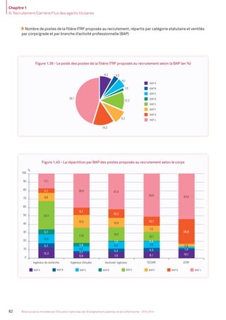 Chapitre 1
B. Recrutement/Carrière/Flux des agents titulaires
82 Bilan social du ministère de l’Éducation nationale, de l’Enseignement supérieur et de la Recherche - 2013-2014
Nombre de postes de la ﬁlière ITRF proposés au recrutement, répartis par catégorie statutaire et ventilés
par corps/grade et par branche d’activité professionnelle (BAP)
Figure 1.39 - Le poids des postes de la ﬁlière ITRF proposés au recrutement selon la BAP (en %)
45,1
8,3 3,3
6,1
1,6
12,2
9,2
14,3
BAP B
BAP C
BAP D
BAP A
BAP E
BAP F
BAP G
BAP J
BAP A BAP CBAP B BAP D BAP F BAP G BAP JBAP E
12,2
6,6 7,0 8,1 10,1
5,7
2,1 4,2 4,3 1,9
10,6
5,5
8,6 7,9
1,9
5,7
3,8
1,0 0,4
33,3
17,8 16,0
10,7
9,8
15,5 10,9
7,5
3,4
5,7
8,7
10,5
10,7
28,8
17,1
39,9 41,9
50,6 53,8
0
10
20
30
40
50
60
70
80
90
100
Ingénieur de recherche Ingénieur d'études Assistant ingénieur TECHRF ATRF
%
Figure 1.40 - La répartition par BAP des postes proposés au recrutement selon le corps
45,1
8,3 3,3
6,1
1,6
12,2
9,2
14,3
BAP B
BAP C
BAP D
BAP A
BAP E
BAP F
BAP G
BAP J
BAP A BAP CBAP B BAP D BAP F BAP G BAP JBAP E
12,2
6,6 7,0 8,1 10,1
5,7
2,1 4,2 4,3 1,9
10,6
5,5
8,6 7,9
1,9
5,7
3,8
1,0 0,4
33,3
17,8 16,0
10,7
9,8
15,5 10,9
7,5
3,4
5,7
8,7
10,5
10,7
28,8
17,1
39,9 41,9
50,6 53,8
0
10
20
30
40
50
60
70
80
90
100
Ingénieur de recherche Ingénieur d'études Assistant ingénieur TECHRF ATRF
%
MEN_BilanSocial2014_vol2.indb 82 26/03/15 14:09
 