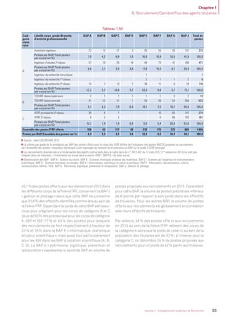 Chapitre 1
B. Recrutement/Carrière/Flux des agents titulaires
83Volume 2 - Enseignement supérieur et Recherche
Tableau 1.50
Caté-
gorie
statu-
taire
Libellé corps, grade/Branche
d’activité professionnelle
BAP A BAP B BAP C BAP D BAP E BAP F BAP G BAP J Total de
postes
A
Assistant-ingénieur 22 13 27 3 50 34 33 131 313
Postes par BAP/Total postes
par corps (en %)
7,0 4,2 8,6 1,0 16,0 10,9 10,5 41,9 100,0
Ingénieur d’études 2e
classe 31 10 26 18 84 73 41 188 471
Postes par BAP/Total postes
par corps (en %)
6,6 2,1 5,5 3,8 17,8 15,5 8,7 39,9 100,0
Ingénieur de recherche hors classe 1 1
Ingénieur de recherche 1re
classe 2 1 1 2 6
Ingénieur de recherche 2e
classe 15 7 13 7 38 11 6 19 116
Postes par BAP/Total postes
par corps (en %)
12,2 5,7 10,6 5,7 33,3 9,8 5,7 17,1 100,0
B
TECHRF classe supérieure 2 1 1 1 1 1 3 2 12
TECHRF classe normale 41 22 41 1 56 39 54 268 522
Postes par BAP/Total postes
par corps (en %)
8,1 4,3 7,9 0,4 10,7 7,5 10,7 50,6 100,0
C
ATRF principal de 2e
classe 39 6 7 10 65 147 274
ATRF 2e
classe 8 3 2 6 69 103 191
Postes par BAP/Total postes
par corps (en %)
10,1 1,9 1,9 0,0 0,0 3,4 28,8 53,8 100,0
Ensemble des postes ITRF offerts 158 62 117 30 232 175 272 860 1 906
Postes par BAP/Ensemble des postes (en %) 8,3 3,3 6,1 1,6 12,2 9,2 14,3 45,1 100,0
Source : base COLORITARF 2013.
Le volume par grade de la ventilation par BAP des postes offerts pour le corps des ATRF diffère de l’indicateur des postes BIATSS proposés au recrutement,
car l’ensemble des postes «travailleur handicapé» sont regroupés au moment de la coloration en BAP sur le grade d’ATRF principal.
Les recrutements réservés liés à la titularisation des agents contractuels dans le cadre de la loi n° 2012-347 du 12 mars 2012 (1re
session en 2013) ne sont pas
intégrés dans cet indicateur; l’information se trouve dans la partie «ANT - BIATSS» du bilan social.
Dénomination des BAP : BAP A - Science du vivant; BAP B - Sciences chimiques sciences des matériaux; BAP C - Sciences de l’ingénieur et instrumentation
scientiﬁque; BAP D - Sciences humaines et sociales; BAP E - Informatique, statistique et calcul scientiﬁque; BAP F - Information, documentation, culture,
communication, édition, TICE; BAP G - Patrimoine, logistique, prévention et restauration; BAP J - Gestion et pilotage.
45,1%despostesoffertsauxrecrutementsen2013dans
lesdifférentscorpsdelaﬁlièreITRF,concernentlaBAPJ
«gestion et pilotage» alors que cette BAP ne concentre
que 31,8% des effectifs identiﬁés comme tels au sein de
la ﬁlière ITRF. Cependant le poids de cette BAP est beau-
coup plus prégnant pour les corps de catégorie B et C
(plusde50%despostes)quepourlescorpsdecatégorie
A, IGR et IGE (17% et 40% des postes) pour lesquels
des recrutements se font respectivement à hauteur de
33% et 18% dans la BAP E «informatique, statistique
et calcul scientiﬁque», mais aussi tout particulièrement
pour les IGR dans les BAP à vocation scientiﬁque (A, B,
C, D). La BAP G «patrimoine, logistique, prévention et
restauration» représente la seconde BAP en volume de
postes proposés aux recrutements en 2013. Cependant
pour cette BAP, le volume de postes précité est inférieur
de 6 points par rapport à son poids dans les effectifs
de titulaires. Pour les autres BAP, le volume de postes
offerts aux recrutements est globalement en corrélation
avec leurs effectifs de titulaires.
Par ailleurs, 48% des postes offerts aux recrutements
en 2013 au sein de la ﬁlière ITRF relèvent des corps de
la catégorie A alors que le poids de celle-ci au sein de la
population des titulaires est de 33%; à l’inverse pour la
catégorie C, on dénombre 24% de postes proposés aux
recrutements pour un poids de 42% parmi les titulaires.
MEN_BilanSocial2014_vol2.indb 83 26/03/15 14:09
 