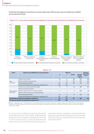 Chapitre 1
B. Recrutement/Carrière/Flux des agents titulaires
84 Bilan social du ministère de l’Éducation nationale, de l’Enseignement supérieur et de la Recherche - 2013-2014
Nombre d’enseignants-chercheurs recrutés répartis par ﬁlière et par corps et ventilés par modalité
de recrutement et sexe
Tableau 1.51
Filière Libellé du corps/Modalité de recrutement/Sexe Mutation Part mut/
Total recrut
(en %)
H F S/Total Part des
femmes
(en %)
Filière
universitaire
Professeur des universités 108 51 159 32,1 18,8
Maître de conférences des universités 73 94 167 56,3 10,5
Total des postes de la ﬁlière 181 145 326 44,5 13,4
Part par sexe/Total des recrutements par modalité (en %) 55,5 44,5 - - -
Filière hospitalo-
universitaire
Professeur des universités-praticien hospitalier 23 9 32 28,1 13,7
Professeur de médecine générale
Maître de conférences des univ-praticien hospitalier 6 3 9 33,3 4,6
Maître de conférences des univ. de médecine générale
Total des postes de la ﬁlière 29 12 41 29,3 9,5
Part par sexe/Total des recrutements par modalité (en %) 70,7 29,3 - - -
Ensemble des recrutements d’enseignants-chercheurs 210 157 367 42,8 12,8
Part par sexe/Total des recrutements par modalité (en %) 57,2 42,8 - -
Sources : application Antée - Fidis (Galaxie) pour les enseignants chercheurs de la ﬁlière universitaire. Données du département DGRH-A2-3 pour les enseignants
chercheurs de la ﬁlière hospitalo-universitaire. Pour les corps spéciﬁques, la procédure de recrutement est différente d’un corps à l’autre et les données ne peuvent
ﬁgurer dans le tableau.
Figure 1.41 - Le taux de recrutement des enseignants-chercheurs par corps selon la modalité de recrutement
Part des mutations/Total des recrutements Part des détachements/Total des recrutements Part des concours/Total des recrutements
18,8
10,5 13,7
4,6
80,0
89,4 86,3
100,0
95,4
100,0
0
10
20
30
40
50
60
70
80
90
100
Professeur
des universités
Maître de conférences
des universités
Professeur
des universités-praticien
hospitalier
Professeur
de médecine générale
Maître de conférences
des univ-praticien
hospitalier
Maître de conférences
des univ. de médecine
générale
%
32,5
46,5
26,6
0,0
38,3
100,0
0
20
40
60
80
100
Professeur
des universités
Maître
de conférences
des universités
Professeur
des universités-praticien
hospitalier
Maître
de conférences
des univ-praticien
hospitalier
Maître
de conférences
des univ. de médecine
générale
%
Professeur
de médecine générale
Le concours est la modalité principale de recrutement
qui permet de pourvoir, selon la ﬁlière, de 86 à 90% des
postes alors que la mutation ne représente qu’entre 9,5
et 13,4% du recrutement. La part des détachements
reste mineure, avec 0,5% des emplois pourvus par ce
moyen(danslaﬁlièreuniversitaire).Laplacedesfemmes
dans le recrutement des professeurs se situe entre 26,6
et 32,5% et dans le corps des maîtres de conférences
entre 38,3 et 46,5%.
MEN_BilanSocial2014_vol2.indb 84 26/03/15 14:09
 