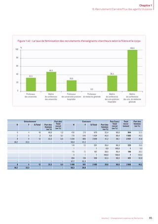 Chapitre 1
B. Recrutement/Carrière/Flux des agents titulaires
85Volume 2 - Enseignement supérieur et Recherche
Détachement Part dét/
Total
recrut
(en %)
Concours Part Conc/
Total
recrut
(en %)
Total
recru-
tement
Part des
femmes
(en %)
H F S/Total Part des
femmes
(en %)
H F S/Total Part des
femmes
(en %)
6 4 10 40,0 1,2 456 219 675 32,4 80,0 844 32,5
2 0 2 0,0 0,1 778 646 1 424 45,4 89,4 1 593 46,5
8 4 12 33,3 0,5 1 234 865 2 099 41,2 86,1 2 437 41,6
66,7 33,3 - - - 58,8 41,2 - - - - -
148 53 201 26,4 86,3 233 26,6
1 1 0,0 100,0 1 0,0
115 72 187 38,5 95,4 196 38,3
0 1 1 100,0 100,0 1 100,0
264 126 390 32,3 90,5 431 32,0
- - - - - 67,7 32,3 - - - - -
8 4 12 33,3 0,4 1 498 991 2 489 39,8 86,8 2 868 40,2
66,7 33,3 - - 60,2 39,8 - -
Figure 1.42 - Le taux de féminisation des recrutements d’enseignants-chercheurs selon la ﬁlière et le corps
Part des mutations/Total des recrutements Part des détachements/Total des recrutements Part des concours/Total des recrutements
18,8
10,5 13,7
4,60
10
20
30
40
Professeur
des universités
Maître de conférences
des universités
Professeur
des universités-praticien
hospitalier
Professeur
de médecine générale
Maître de conférences
des univ-praticien
hospitalier
Maître de conférences
des univ. de médecine
générale
32,5
46,5
26,6
0,0
38,3
100,0
0
20
40
60
80
100
Professeur
des universités
Maître
de conférences
des universités
Professeur
des universités-praticien
hospitalier
Maître
de conférences
des univ-praticien
hospitalier
Maître
de conférences
des univ. de médecine
générale
%
Professeur
de médecine générale
MEN_BilanSocial2014_vol2.indb 85 26/03/15 14:09
 