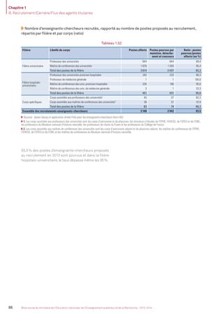 Chapitre 1
B. Recrutement/Carrière/Flux des agents titulaires
86 Bilan social du ministère de l’Éducation nationale, de l’Enseignement supérieur et de la Recherche - 2013-2014
Nombre d’enseignants-chercheurs recrutés, rapporté au nombre de postes proposés au recrutement,
répartis par ﬁlière et par corps (ratio)
Tableau 1.52
Filière Libellé du corps Postes offerts Postes pourvus par
mutation, détache-
ment et concours
Ratio : postes
pourvus/postes
offerts (en %)
Filière universitaire
Professeur des universités 944 844 89,4
Maître de conférences des universités 1 670 1 593 95,4
Total des postes de la ﬁlière 2 614 2 437 93,2
Filière hospitalo-
universitaire
Professeur des universités-praticien hospitalier 242 233 96,3
Professeur de médecine générale 1 1 100,0
Maître de conférences des univ.-praticien hospitalier 205 196 95,6
Maître de conférences des univ. de médecine générale 3 1 33,3
Total des postes de la ﬁlière 451 431 95,6
Corps spéciﬁques
Corps assimilés aux professeurs des universités1
45 37 82,2
Corps assimilés aux maîtres de conférences des universités2
38 37 97,4
Total des postes de la ﬁlière 83 74 89,2
Ensemble des recrutements enseignants-chercheurs 3 148 2 942 93,5
Sources : bases Gesup et application Antée-Fidis pour les enseignants-chercheurs (hors HU).
1. Les corps assimilés aux professeurs des universités sont les corps d’astronome et de physicien, les directeurs d’études de l’EPHE, l’EHESS, de l’EFEO et de l’ENC,
les professeurs du Muséum national d’histoire naturelle, les professeurs de chaire du Cnam et les professeurs du Collège de France.
2. Les corps assimilés aux maîtres de conférences des universités sont les corps d’astronome adjoint et de physicien adjoint, les maîtres de conférences de l’EPHE,
l’EHESS, de l’EFEO et de l’ENC et les maîtres de conférences du Muséum national d’histoire naturelle.
93,5% des postes d’enseignants-chercheurs proposés
au recrutement en 2013 sont pourvus et dans la ﬁlière
hospitalo-universitaire, le taux dépasse même les 95%.
MEN_BilanSocial2014_vol2.indb 86 26/03/15 14:09
 