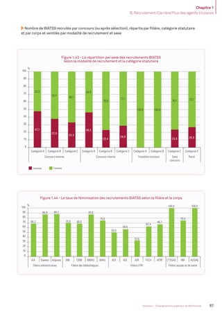 Chapitre 1
B. Recrutement/Carrière/Flux des agents titulaires
87Volume 2 - Enseignement supérieur et Recherche
Nombre de BIATSS recrutés par concours (ou après sélection), répartis par ﬁlière, catégorie statutaire
et par corps et ventilés par modalité de recrutement et sexe
47,7
37,9
33,3
46,5
23,4
28,9
23,9 26,9
52,3
62,1
66,7
53,5
76,6
71,1
100,0 100,0
76,1 73,1
0
10
20
30
40
50
60
70
80
90
100
Catégorie A Catégorie B Catégorie C Catégorie A Catégorie B Catégorie C Catégorie A Catégorie B Catégorie C Catégorie C
Concours externe Concours interne Troisième concours Sans
concours
Pacte
%
Hommes Femmes
68,2
86,9 88,2
70,0 68,0
87,0
74,6
50,0
56,6
33,6
62,4
66,7
100,0
75,0
100,0
0
10
20
30
40
50
60
70
80
90
100
AA Saenes Adjenes BIB CBIB BIBAS MAG ASI IGE IGR TECH ATRF CTSSAE INF ASSAE
Filière administrative Filière des bibliothèques Filière ITRF Filière sociale et de santé
%
Figure 1.44 - Le taux de féminisation des recrutements BIATSS selon la ﬁlière et le corps
47,7
37,9
33,3
46,5
23,4
28,9
23,9 26,9
52,3
62,1
66,7
53,5
76,6
71,1
100,0 100,0
76,1 73,1
0
10
20
30
40
50
60
70
80
90
100
Catégorie A Catégorie B Catégorie C Catégorie A Catégorie B Catégorie C Catégorie A Catégorie B Catégorie C Catégorie C
Concours externe Concours interne Troisième concours Sans
concours
Pacte
%
Hommes Femmes
68,2
86,9 88,2
70,0 68,0
87,0
74,6
50,0
56,6
33,6
62,4
66,7
100,0
75,0
100,0
0
10
20
30
40
50
60
70
80
90
100
AA Saenes Adjenes BIB CBIB BIBAS MAG ASI IGE IGR TECH ATRF CTSSAE INF ASSAE
Filière administrative Filière des bibliothèques Filière ITRF Filière sociale et de santé
%
Figure 1.43 - La répartition par sexe des recrutements BIATSS
selon la modalité de recrutement et la catégorie statutaire
MEN_BilanSocial2014_vol2.indb 87 26/03/15 14:09
 
