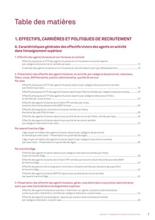 7Volume 2 - Enseignement supérieur et Recherche
Table des matières
1. EFFECTIFS, CARRIÈRES ET POLITIQUES DE RECRUTEMENT
A. Caractéristiques générales des effectifs/viviers des agents en activité
dans l’enseignement supérieur
1. Effectifs des agents titulaires et non titulaires en activité
Effectifs physiques et ETP des agents titulaires et non titulaires en activité répartis
par catégorie de personnel et ventilés par sexe...................................................................................................................15
Ensemble des agents titulaires et non titulaires en activité répartis par type d’établissement...................................16
2. Présentation des effectifs des agents titulaires, en activité, par catégorie de personnel, statutaire,
ﬁlière, corps, BAP/discipline, position administrative, quotité de service
Par sexe
Effectifs physiques et ETP des agents titulaires répartis par catégorie de personnel et ventilés
par ﬁlière et par sexe................................................................................................................................................................18
EffectifsphysiquesetETPdesagentstitulairesrépartisparﬁlièreetventilésparcatégoriestatutaireet sexe...............20
Effectifs physiques et ETP des agents titulaires répartis par catégorie statutaire et ﬁlière
et ventilés par corps et sexe................................................................................................................................................... 23
Effectifs des agents titulaires de la ﬁlière ITRF ventilés par corps,
branche d’activité professionnelle (BAP) et sexe .................................................................................................................26
Effectifs d’enseignants-chercheurs titulaires ventilés par ﬁlière,
discipline (groupe CNU) et sexe ..............................................................................................................................................28
Effectifs des agents titulaires répartis par quotité de service et par ﬁlière, ventilés par sexe .................................... 30
Effectifs des agents titulaires répartis par quotité de service et ventilés
par catégorie statutaire et par sexe.......................................................................................................................................32
Par sexe et tranche d’âge
L’âge moyen et médian des agents titulaires répartis par catégorie de personnel
et ventilés par sexe (ratio) - Présentation en pyramide des âges...................................................................................... 34
L’âge moyen et médian des agents titulaires répartis par catégorie statutaire et ventilés
par sexe (ratio) - Présentation en pyramide des âges..........................................................................................................36
Par tranche d’âge
Effectifs des agents titulaires répartis par catégorie statutaire et ventilés par ﬁlière,
corps et tranche d’âge............................................................................................................................................................. 38
Effectifs des agents titulaires de la ﬁlière ITRF ventilés par branche d’activité professionnelle (BAP)
et tranche d’âge.........................................................................................................................................................................42
Effectifs des personnels enseignants-chercheurs titulaires ventilés par discipline (groupe CNU)
et tranche d’âge.........................................................................................................................................................................42
Effectifs des agents titulaires BIATSS répartis par quotité de service et ventilés
par sexe et tranche d’âge........................................................................................................................................................ 43
3. Présentation des effectifs des agents titulaires, gérés, mais étant dans une position administrative
autre que celle d’activité dans l’enseignement supérieur
Effectifs des agents titulaires en position «d’activité» ou «gérés» (positions administratives
autres que celle «d’activité»), ventilés par catégorie statutaire, corps et sexe.............................................................. 44
Effectifs des agents titulaires gérés, répartis par position administrative et ventilés
par catégorie statutaire, corps et sexe................................................................................................................................. 46
MEN_BilanSocial2014_vol2.indb 7 26/03/15 14:08
 