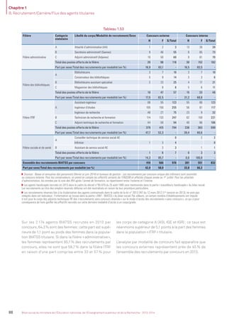 Chapitre 1
B. Recrutement/Carrière/Flux des agents titulaires
88 Bilan social du ministère de l’Éducation nationale, de l’Enseignement supérieur et de la Recherche - 2013-2014
Tableau 1.53
Filière Catégorie
statutaire
Libellé du corps/Modalité de recrutement/Sexe Concours externe Concours interne
H F S/Total H F S/Total
Filière administrative
A Attaché d’administration (AA) 1 2 3 13 26 39
B Secrétaire administratif (Saenes) 9 46 55 8 65 73
C Adjoint administratif (Adjenes) 10 50 60 9 61 70
Total des postes offerts de la ﬁlière 20 98 118 30 152 182
Part par sexe/Total des recrutements par modalité (en %) 16,9 83,1 - 16,5 83,5 -
Filière des bibliothèques
A
Bibliothécaire 3 7 10 3 7 10
Conservateur des bibliothèques 5 9 14 3 3 6
B Bibliothécaire assistant spécialisé 2 23 25 4 17 21
C Magasinier des bibliothèques 8 8 5 6 11
Total des postes offerts de la ﬁlière 10 47 57 15 33 48
Part par sexe/Total des recrutements par modalité (en %) 17,5 82,5 - 31,2 68,8 -
Filière ITRF
A
Assistant-ingénieur 68 55 123 55 68 123
Ingénieur d’études 105 150 255 56 61 117
Ingénieur de recherche 48 27 75 23 9 32
B Technicien de recherche et formation 114 133 247 62 159 221
C Adjoint technique de recherche et formation 44 50 94 40 66 106
Total des postes offerts de la ﬁlière 379 415 794 236 363 599
Part par sexe/Total des recrutements par modalité (en %) 47,7 52,3 - 39,4 60,6 -
Filière sociale et de santé
A
Conseiller technique de service social AE 0 2 2
Inﬁrmier 1 3 4 0
B Assistant de service social AE 3 3 1 1
Total des postes offerts de la ﬁlière 1 6 7 0 3 3
Part par sexe/Total des recrutements par modalité (en %) 14,3 85,7 - 0,0 100,0 -
Ensemble des recrutements BIATSS par concours 410 566 976 281 551 832
Part par sexe/Total des recrutements par modalité (en %) 42,0 58,0 - 33,8 66,2 -
Sources : Bases et annuaires des personnels (février et juin 2014) et bureaux de gestion - Les recrutements par concours unique des inﬁrmiers sont assimilés
au concours externe. Pour les conservateurs, on prend en compte les effectifs sortants de l’ENSSIB et affectés chaque année au 1er
juillet. Pour les attachés
d’administration, les entrées par la voie des IRA après l’année de formation, se répartissent entre l’externe et l’interne.
Les agents handicapés recrutés en 2013 dans le cadre du décret n°95-979 du 25 août 1995 sont mentionnés dans la partie «travailleurs handicapés» du bilan social.
Les recrutements au titre des emplois réservés défense ont été neutralisés en raison de leur procédure particulière.
Les recrutements réservés liés à la titularisation des agents contractuels dans le cadre de la loi n° 2012-347 du 12 mars 2012 (1re
session en 2013), ne sont pas
intégrés dans cet indicateur; l’information se trouve dans la partie «ANT - BIATSS» du bilan social. Par ailleurs, un certain nombre d’établissements ont imputé
à tort pour le corps des adjoints techniques RF des «recrutements sans concours réservés» sur le mode d’accès des recrutements «sans concours», ce qui a pour
conséquence de faire gonﬂer les effectifs recrutés sur cette dernière modalité d’accès à un corps/grade.
Sur les 2 174 agents BIATSS recrutés en 2013 par
concours, 64,3% sont des femmes; cette part est supé-
rieure de 1,1 point au poids des femmes dans la popula-
tion BIATSS titulaire. Si dans la ﬁlière «administrative»,
les femmes représentent 85,1% des recrutements par
concours, elles ne sont que 58,7% dans la ﬁlière ITRF
en raison d’une part comprise entre 33 et 57 % pour
les corps de catégorie A (ASI, IGE et IGR); ce taux est
néanmoins supérieur de 5,1 points à la part des femmes
dans la population «ITRF» titulaire.
L’analyse par modalité de concours fait apparaître que
les concours externes représentent près de 45 % de
l’ensemble des recrutements par concours en 2013.
MEN_BilanSocial2014_vol2.indb 88 26/03/15 14:09
 