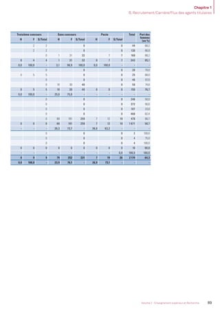 Chapitre 1
B. Recrutement/Carrière/Flux des agents titulaires
89Volume 2 - Enseignement supérieur et Recherche
Troisième concours Sans concours Pacte Total Part des
femmes
(en %)H F S/Total H F S/Total H F S/Total
2 2 0 0 44 68,2
2 2 0 0 130 86,9
0 1 31 32 7 7 169 88,2
0 4 4 1 31 32 0 7 7 343 85,1
0,0 100,0 - 3,1 96,9 100,0 0,0 100,0 - - -
0 0 0 20 70,0
0 5 5 0 0 25 68,0
0 0 0 46 87,0
0 10 30 40 0 59 74,6
0 5 5 10 30 40 0 0 0 150 76,7
0,0 100,0 - 25,0 75,0 - - - - - -
0 0 0 246 50,0
0 0 0 372 56,6
0 0 0 107 33,6
0 0 0 468 62,4
0 68 191 259 7 12 19 478 66,7
0 0 0 68 191 259 7 12 19 1 671 58,7
- - - 26,3 73,7 - 36,8 63,2 - - -
0 0 0 2 100,0
0 0 0 4 75,0
0 0 0 4 100,0
0 0 0 0 0 0 0 0 0 10 90,0
- - - - - - - - 0,0 100,0 100,0
0 9 9 79 252 331 7 19 26 2 174 64,3
0,0 100,0 - 23,9 76,1 - 26,9 73,1 - - -
MEN_BilanSocial2014_vol2.indb 89 26/03/15 14:09
 