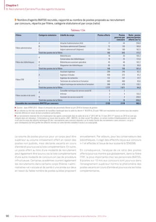 Chapitre 1
B. Recrutement/Carrière/Flux des agents titulaires
90 Bilan social du ministère de l’Éducation nationale, de l’Enseignement supérieur et de la Recherche - 2013-2014
Nombre d’agents BIATSS recrutés, rapporté au nombre de postes proposés au recrutement
par concours, répartis par ﬁlière, catégorie statutaire et par corps (ratio)
Tableau 1.54
Filière Catégorie statutaire Libellé du corps Postes offerts Postes
pourvus par
concours
Ratio : postes
pourvus/postes
offerts (en %)
Filière administrative
A Attaché d’administration (AA) 17 44 258,8
B Secrétaire administratif (Saenes) 72 130 180,6
C Adjoint administratif (Adjenes) 104 169 162,5
Total des postes de la ﬁlière 193 343 177,7
Filière des bibliothèques
A
Bibliothécaire 19 20 105,3
Conservateur des bibliothèques 19 25 131,6
B Bibliothécaire assistant spécialisé 45 46 102,2
C Magasinier des bibliothèques 65 59 90,8
Total des postes de la ﬁlière 148 150 101,4
Filière ITRF
A
Assistant ingénieur 299 246 82,3
Ingénieur d’études 458 372 81,2
Ingénieur de recherche 122 107 87,7
B Technicien de recherche et formation 500 468 93,6
C Adjoint technique de recherche et formation 398 478 120,1
Total des postes de la ﬁlière 1 777 1 671 94,0
Filière sociale et de santé
A
Conseiller technique de service social AE 0 2 -
Inﬁrmier 3 4 133,3
B Assistant de service social AE 2 4 200,0
Total des postes de la ﬁlière 5 10 200,0
Ensemble des recrutements BIATSS par concours 2 123 2 174 102,4
Sources : base ATRIA 2013 - Bases et annuaires des personnels (février et juin 2014) et bureaux de gestion.
Les volumes au titre des recrutements de travailleur handicapé dans le cadre du décret n° 95-979 du 25 août 1995 sont neutralisés tout comme ceux des emplois
réservés défense en raison de leurs procédures particulières.
Les recrutements réservés liés à la titularisation des agents contractuels dans le cadre de la loi n° 2012-347 du 12 mars 2012 (1re
session en 2013) ne sont pas
intégrés dans cet indicateur; l’information se trouve dans la partie «ANT - BIATSS» du bilan social. Par ailleurs, un certain nombre d’établissements ont imputé
à tort pour le corps des adjoints techniques RF des «recrutements sans concours réservés» sur le mode d’accès des recrutements «sans concours», ce qui a
pour conséquence de faire gonﬂer les effectifs recrutés sur cette dernière modalité d’accès à un corps/grade.
Le volume de postes pourvus pour un corps peut être
supérieur au volume initialement offert en raison des
postes non publiés, mais déclarés vacants en cours
d’année et pourvus via la liste complémentaire. En outre,
un poste offert au titre d’une modalité de recrutement
peut également être pourvu via la liste complémentaire
d’une autre modalité de concours en cas de procédure
infructueuse. Certaines académies ouvrent également
les recrutements dans certains corps (ﬁlières «admi-
nistrative» et «sociale et de santé») une année sur deux
en raison du faible nombre de postes qu’elles proposent
annuellement. Par ailleurs, pour les conservateurs des
bibliothèques, il s’agit des effectifs reçus aux concours
n-1 et affectés à l’issue de leur scolarité à l’ENSSIB.
En conséquence, l’analyse de ce ratio des postes
offerts/pourvus montre que globalement, dans la ﬁlière
ITRF, la plus importante chez les personnels BIATSS,
9 postes sur 10 mis aux concours sont pourvus dans
l’enseignement supérieur hormis le phénomène des
postes vacants en cours d’année et pourvus via les listes
complémentaires.
MEN_BilanSocial2014_vol2.indb 90 26/03/15 14:09
 