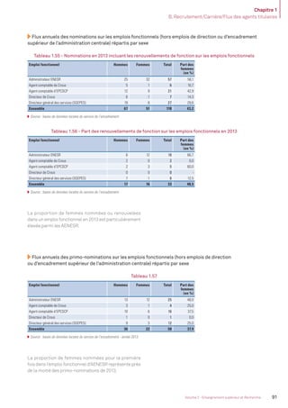 Chapitre 1
B. Recrutement/Carrière/Flux des agents titulaires
91Volume 2 - Enseignement supérieur et Recherche
Flux annuels des nominations sur les emplois fonctionnels (hors emplois de direction ou d’encadrement
supérieur de l’administration centrale) répartis par sexe
Tableau 1.55 - Nominations en 2013 incluant les renouvellements de fonction sur les emplois fonctionnels
Emploi fonctionnel Hommes Femmes Total Part des
femmes
(en %)
Administrateur ENESR 25 32 57 56,1
Agent comptable de Crous 5 1 6 16,7
Agent comptable d’EPCSCP 12 9 21 42,9
Directeur de Crous 6 1 7 14,3
Directeur général des services (SGEPES) 19 8 27 29,6
Ensemble 67 51 118 43,2
Source : bases de données locales du service de l’encadrement.
Tableau 1.56 - Part des renouvellements de fonction sur les emplois fonctionnels en 2013
Emploi fonctionnel Hommes Femmes Total Part des
femmes
(en %)
Administrateur ENESR 6 12 18 66,7
Agent comptable de Crous 2 0 2 0,0
Agent comptable d’EPCSCP 2 3 5 60,0
Directeur de Crous 0 0 0 -
Directeur général des services (SGEPES) 7 1 8 12,5
Ensemble 17 16 33 48,5
Source : bases de données locales du service de l’encadrement.
La proportion de femmes nommées ou renouvelées
dans un emploi fonctionnel en 2013 est particulièrement
élevée parmi les AENESR.
Flux annuels des primo-nominations sur les emplois fonctionnels (hors emplois de direction
ou d’encadrement supérieur de l’administration centrale) répartis par sexe
Tableau 1.57
Emploi fonctionnel Hommes Femmes Total Part des
femmes
(en %)
Administrateur ENESR 13 12 25 48,0
Agent comptable de Crous 3 1 4 25,0
Agent comptable d’EPCSCP 10 6 16 37,5
Directeur de Crous 1 0 1 0,0
Directeur général des services (SGEPES) 9 3 12 25,0
Ensemble 36 22 58 37,9
Source : bases de données locales du service de l’encadrement - année 2013.
La proportion de femmes nommées pour la première
fois dans l’emploi fonctionnel d’AENESR représente près
de la moitié des primo-nominations de 2013.
MEN_BilanSocial2014_vol2.indb 91 26/03/15 14:09
 