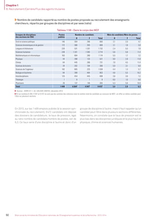Chapitre 1
B. Recrutement/Carrière/Flux des agents titulaires
92 Bilan social du ministère de l’Éducation nationale, de l’Enseignement supérieur et de la Recherche - 2013-2014
Nombre de candidats rapporté au nombre de postes proposés au recrutement des enseignants
chercheurs, répartis par groupes de disciplines et par sexe (ratio)
Tableau 1.58 - Dans le corps des MCF
Groupes de disciplines
des sections du CNU
Postes
publiés
Nombre de candidats Nbre de candidats/Nbre de postes
H F Total H F Total
Droit et science politique 146 304 296 600 2,1 2,0 4,1
Sciences économiques et de gestion 172 366 303 669 2,1 1,8 3,9
Langues et littératures 220 531 1 201 1 732 2,4 5,5 7,9
Sciences humaines 238 1 331 1 383 2 714 5,6 5,8 11,4
Mathématiques et informatique 163 894 280 1 174 5,5 1,7 7,2
Physique 44 398 123 521 9,0 2,8 11,8
Chimie 64 445 286 731 7,0 4,5 11,4
Sciences de la terre 34 202 104 306 5,9 3,1 9,0
Sciences de l’ingénieur 182 805 233 1 038 4,4 1,3 5,7
Biologie et biochimie 84 389 464 853 4,6 5,5 10,2
Interdisciplinaire 125 454 445 899 3,6 3,6 7,2
Théologie 1 8 1 9 8,0 1,0 9,0
Pharmacie 26 137 146 283 5,3 5,6 10,9
Total 1 499 6 2641
4 3471
9 4721
3,4 2,9 6,3
Sources : DGRH-A1-1, A2, GALAXIE (ANTEE), décembre 2013.
1. Les nombres 6 264, 4 347 et 9 472 ne sont pas les sommes des colonnes mais le nombre total de candidats au concours de MCF; en effet un même candidat peut
l’être sur plusieurs sections.
En 2013, sur les 1499 emplois publiés (à la session syn-
chronisée du recrutement), 9472 candidats ont déposé
des dossiers de candidature; le taux de pression, égal
au ratio nombre de candidats/nombre de postes, est de
6,3. Ce taux varie d’une discipline à l’autre et donc d’un
groupe de discipline à l’autre; mais il faut rappeler qu’un
candidat peut l’être dans plusieurs sections différentes.
Néanmoins, on constate que le taux de pression est le
plus bas dans les disciplines juridiques et le plus haut en
physique, chimie et sciences humaines.
MEN_BilanSocial2014_vol2.indb 92 26/03/15 14:09
 