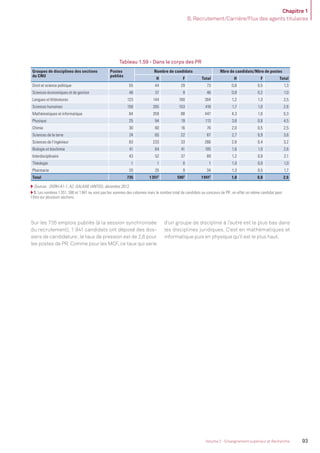 Chapitre 1
B. Recrutement/Carrière/Flux des agents titulaires
93Volume 2 - Enseignement supérieur et Recherche
Tableau 1.59 - Dans le corps des PR
Groupes de disciplines des sections
du CNU
Postes
publiés
Nombre de candidats Nbre de candidats/Nbre de postes
H F Total H F Total
Droit et science politique 55 44 29 73 0,8 0,5 1,3
Sciences économiques et de gestion 48 37 9 46 0,8 0,2 1,0
Langues et littératures 123 144 160 304 1,2 1,3 2,5
Sciences humaines 158 265 153 418 1,7 1,0 2,6
Mathématiques et informatique 84 359 88 447 4,3 1,0 5,3
Physique 25 94 19 113 3,8 0,8 4,5
Chimie 30 60 16 76 2,0 0,5 2,5
Sciences de la terre 24 65 22 87 2,7 0,9 3,6
Sciences de l’ingénieur 83 233 33 266 2,8 0,4 3,2
Biologie et biochimie 41 64 41 105 1,6 1,0 2,6
Interdisciplinaire 43 52 37 89 1,2 0,9 2,1
Théologie 1 1 0 1 1,0 0,0 1,0
Pharmacie 20 25 9 34 1,3 0,5 1,7
Total 735 13511
5901
19411
1,8 0,8 2,6
Sources : DGRH-A1-1, A2, GALAXIE (ANTEE), décembre 2013.
1. Les nombres 1351, 590 et 1941 ne sont pas les sommes des colonnes mais le nombre total de candidats au concours de PR; en effet un même candidat peut
l’être sur plusieurs sections.
Sur les 735 emplois publiés (à la session synchronisée
du recrutement), 1 941 candidats ont déposé des dos-
siers de candidature; le taux de pression est de 2,6 pour
les postes de PR. Comme pour les MCF, ce taux qui varie
d’un groupe de discipline à l’autre est le plus bas dans
les disciplines juridiques. C’est en mathématiques et
informatique puis en physique qu’il est le plus haut.
MEN_BilanSocial2014_vol2.indb 93 26/03/15 14:09
 