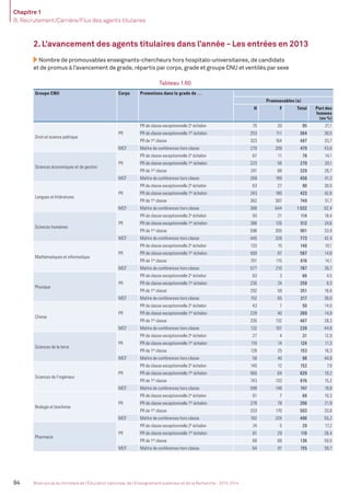 Chapitre 1
B. Recrutement/Carrière/Flux des agents titulaires
94 Bilan social du ministère de l’Éducation nationale, de l’Enseignement supérieur et de la Recherche - 2013-2014
2. L’avancement des agents titulaires dans l’année - Les entrées en 2013
Nombre de promouvables enseignants-chercheurs hors hospitalo-universitaires, de candidats
et de promus à l’avancement de grade, répartis par corps, grade et groupe CNU et ventilés par sexe
Tableau 1.60
Groupe CNU Corps Promotions dans le grade de …
Promouvables (a)
H F Total Part des
femmes
(en %)
Droit et science politique
PR
PR de classe exceptionnelle 2e
échelon 75 20 95 21,1
PR de classe exceptionnelle 1er
échelon 253 111 364 30,5
PR de 1re
classe 323 164 487 33,7
MCF Maître de conférences hors classe 270 209 479 43,6
Sciences économiques et de gestion
PR
PR de classe exceptionnelle 2e
échelon 67 11 78 14,1
PR de classe exceptionnelle 1er
échelon 223 56 279 20,1
PR de 1re
classe 241 88 329 26,7
MCF Maître de conférences hors classe 269 189 458 41,3
Langues et littératures
PR
PR de classe exceptionnelle 2e
échelon 63 27 90 30,0
PR de classe exceptionnelle 1er
échelon 243 180 423 42,6
PR de 1re
classe 362 387 749 51,7
MCF Maître de conférences hors classe 388 644 1 032 62,4
Sciences humaines
PR
PR de classe exceptionnelle 2e
échelon 93 21 114 18,4
PR de classe exceptionnelle 1er
échelon 386 126 512 24,6
PR de 1re
classe 596 305 901 33,9
MCF Maître de conférences hors classe 445 328 773 42,4
Mathématiques et informatique
PR
PR de classe exceptionnelle 2e
échelon 133 15 148 10,1
PR de classe exceptionnelle 1er
échelon 500 87 587 14,8
PR de 1re
classe 701 115 816 14,1
MCF Maître de conférences hors classe 577 210 787 26,7
Physique
PR
PR de classe exceptionnelle 2e
échelon 63 3 66 4,5
PR de classe exceptionnelle 1er
échelon 235 24 259 9,3
PR de 1re
classe 292 59 351 16,8
MCF Maître de conférences hors classe 152 65 217 30,0
Chimie
PR
PR de classe exceptionnelle 2e
échelon 43 7 50 14,0
PR de classe exceptionnelle 1er
échelon 229 40 269 14,9
PR de 1re
classe 335 132 467 28,3
MCF Maître de conférences hors classe 132 107 239 44,8
Sciences de la terre
PR
PR de classe exceptionnelle 2e
échelon 27 4 31 12,9
PR de classe exceptionnelle 1er
échelon 110 14 124 11,3
PR de 1re
classe 128 25 153 16,3
MCF Maître de conférences hors classe 58 40 98 40,8
Sciences de l’ingénieur
PR
PR de classe exceptionnelle 2e
échelon 140 12 152 7,9
PR de classe exceptionnelle 1er
échelon 565 64 629 10,2
PR de 1re
classe 743 133 876 15,2
MCF Maître de conférences hors classe 599 148 747 19,8
Biologie et biochimie
PR
PR de classe exceptionnelle 2e
échelon 61 7 68 10,3
PR de classe exceptionnelle 1er
échelon 278 78 356 21,9
PR de 1re
classe 333 170 503 33,8
MCF Maître de conférences hors classe 182 224 406 55,2
Pharmacie
PR
PR de classe exceptionnelle 2e
échelon 24 5 29 17,2
PR de classe exceptionnelle 1er
échelon 81 29 110 26,4
PR de 1re
classe 68 68 136 50,0
MCF Maître de conférences hors classe 64 91 155 58,7
MEN_BilanSocial2014_vol2.indb 94 26/03/15 14:09
 