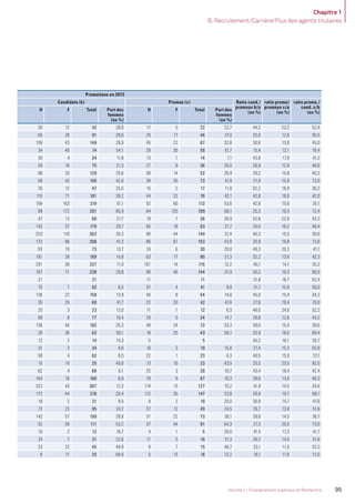 Chapitre 1
B. Recrutement/Carrière/Flux des agents titulaires
95Volume 2 - Enseignement supérieur et Recherche
Promotions en 2013
Candidats (b) Promus (c) Ratio cand./
promouv b/a
(en %)
ratio promu/
promouv c/a
(en %)
ratio promu./
cand. c/b
(en %)
H F Total Part des
femmes
(en %)
H F Total Part des
femmes
(en %)
30 12 42 28,6 17 5 22 22,7 44,2 23,2 52,4
65 26 91 28,6 29 17 46 37,0 25,0 12,6 50,5
106 43 149 28,9 45 22 67 32,8 30,6 13,8 45,0
34 40 74 54,1 28 30 58 51,7 15,4 12,1 78,4
30 4 34 11,8 13 1 14 7,1 43,6 17,9 41,2
59 16 75 21,3 27 9 36 25,0 26,9 12,9 48,0
96 33 129 25,6 38 14 52 26,9 39,2 15,8 40,3
58 42 100 42,0 38 35 73 47,9 21,8 15,9 73,0
35 12 47 25,5 15 2 17 11,8 52,2 18,9 36,2
110 71 181 39,2 44 32 76 42,1 42,8 18,0 42,0
156 163 319 51,1 52 60 112 53,6 42,6 15,0 35,1
89 172 261 65,9 64 125 189 66,1 25,3 18,3 72,4
47 13 60 21,7 19 7 26 26,9 52,6 22,8 43,3
142 37 179 20,7 65 18 83 21,7 35,0 16,2 46,4
253 110 363 30,3 96 44 140 31,4 40,3 15,5 38,6
122 86 208 41,3 86 67 153 43,8 26,9 19,8 73,6
63 10 73 13,7 24 6 30 20,0 49,3 20,3 41,1
161 28 189 14,8 63 17 80 21,3 32,2 13,6 42,3
291 36 327 11,0 101 14 115 12,2 40,1 14,1 35,2
167 71 238 29,8 98 46 144 31,9 30,2 18,3 60,5
21 21 11 11 31,8 16,7 52,4
75 7 82 8,5 37 4 41 9,8 31,7 15,8 50,0
136 22 158 13,9 46 8 54 14,8 45,0 15,4 34,2
35 25 60 41,7 22 20 42 47,6 27,6 19,4 70,0
20 3 23 13,0 11 1 12 8,3 46,0 24,0 52,2
69 8 77 10,4 29 5 34 14,7 28,6 12,6 44,2
136 46 182 25,3 48 24 72 33,3 39,0 15,4 39,6
26 36 62 58,1 18 25 43 58,1 25,9 18,0 69,4
12 2 14 14,3 5 5 45,2 16,1 35,7
31 3 34 8,8 16 3 19 15,8 27,4 15,3 55,9
58 4 62 6,5 22 1 23 4,3 40,5 15,0 37,1
15 10 25 40,0 13 10 23 43,5 25,5 23,5 92,0
62 4 66 6,1 25 3 28 10,7 43,4 18,4 42,4
164 16 180 8,9 78 9 87 10,3 28,6 13,8 48,3
322 45 367 12,3 114 13 127 10,2 41,9 14,5 34,6
172 44 216 20,4 112 35 147 23,8 28,9 19,7 68,1
19 2 21 9,5 8 2 10 20,0 30,9 14,7 47,6
72 23 95 24,2 37 12 49 24,5 26,7 13,8 51,6
142 57 199 28,6 51 22 73 30,1 39,6 14,5 36,7
52 59 111 53,2 37 44 81 54,3 27,3 20,0 73,0
10 2 12 16,7 4 1 5 20,0 41,4 17,2 41,7
24 7 31 22,6 11 5 16 31,3 28,2 14,5 51,6
23 22 45 48,9 8 7 15 46,7 33,1 11,0 33,3
8 17 25 68,0 5 13 18 72,2 16,1 11,6 72,0
MEN_BilanSocial2014_vol2.indb 95 26/03/15 14:09
 