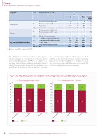 Chapitre 1
B. Recrutement/Carrière/Flux des agents titulaires
96 Bilan social du ministère de l’Éducation nationale, de l’Enseignement supérieur et de la Recherche - 2013-2014
Groupe CNU Corps Promotions dans le grade de …
Promouvables (a)
H F Total Part des
femmes
(en %)
Interdisciplinaire
PR
PR de classe exceptionnelle 2e
échelon 23 3 26 11,5
PR de classe exceptionnelle 1er
échelon 91 31 122 25,4
PR de 1re
classe 179 76 255 29,8
MCF Maître de conférences hors classe 131 99 230 43,0
Théologie
PR
PR de classe exceptionnelle 2e
échelon 2 2
PR de classe exceptionnelle 1er
échelon 5 2 7 28,6
PR de 1re
classe 11 3 14 21,4
MCF Maître de conférences hors classe
Total général enseignants-chercheurs
PR
PR de classe exceptionnelle 2e
échelon 814 135 949 14,2
PR de classe exceptionnelle 1er
échelon 3 199 842 4 041 20,8
PR de 1re
classe 4 312 1 725 6 037 28,6
MCF Maître de conférences hors classe 3 267 2 354 5 621 41,9
Total PR et MCF 11 592 5 056 16 648 30,4
Sources : bases GESUP et application ELECTRA.
Pour être promus, les promouvables de chaque grade
doivent faire acte de candidature. Ils sont un sur quatre
à candidater dans le corps des MCF et un sur trois ou un
sur deux dans les divers grades de professeur. La part
des femmes promues, qui varie d’un groupe de disci-
pline à l’autre, décroît, en général, avec la progression
des avancements de grade, de la hors classe des MCF
(46,4%) au 2e
échelon de la classe exceptionnelle des
professeurs (15,7%). Toutefois, on constate que le taux
des femmes promues (33%) est supérieur de près de
3 points à celui des femmes promouvables.
Figure 1.45 - Répartition par sexe des enseignants-chercheurs promouvables, candidats et promus, par grade
Hommes Femmes Hommes Femmes
a -PR classe exceptionnelle 2e
échelon
c - PR 1re
classe d - MCF hors classe
b- PR classe exceptionnelle 1er
échelon
79,2 80,0 77,0
20,8 20,0 23,0
0
10
20
30
40
50
60
70
80
90
100
28,6 25,6 27,9
60
70
80
90
100
%
60
70
80
90
100
%
41,9 43,5 46,4
85,8 84,5 84,3
14,2 15,5 15,7
0
10
20
30
40
50
60
70
80
90
100
Promouvables
Candidats
Promus
Promouvables
Candidats
Promus
% %
MEN_BilanSocial2014_vol2.indb 96 26/03/15 14:09
 