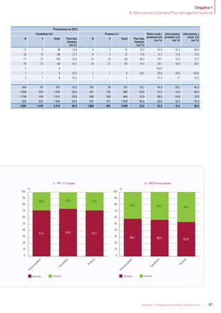 Chapitre 1
B. Recrutement/Carrière/Flux des agents titulaires
97Volume 2 - Enseignement supérieur et Recherche
Promotions en 2013
Candidats (b) Promus (c) Ratio cand./
promouv b/a
(en %)
ratio promu/
promouv c/a
(en %)
ratio promu./
cand. c/b
(en %)
H F Total Part des
femmes
(en %)
H F Total Part des
femmes
(en %)
13 3 16 18,8 9 2 11 18,2 61,5 42,3 68,8
36 10 46 21,7 14 3 17 17,6 37,7 13,9 37,0
77 37 114 32,5 23 20 43 46,5 44,7 16,9 37,7
48 35 83 42,2 30 27 57 47,4 36,1 24,8 68,7
2 2 100,0
1 1 2 50,0 1 1 2 50,0 28,6 28,6 100,0
2 1 3 33,3 1 1 21,4 7,1 33,3
364 67 431 15,5 161 30 191 15,7 45,4 20,1 44,3
1 009 253 1 262 20,0 451 135 586 23,0 31,2 14,5 46,4
1 798 619 2 417 25,6 645 249 894 27,9 40,0 14,8 37,0
826 637 1 463 43,5 551 477 1 028 46,4 26,0 18,3 70,3
3 997 1 576 5 573 28,3 1 808 891 2 699 33,0 33,5 16,2 48,4
Hommes Femmes Hommes Femmes
Hommes Femmes
a -PR classe exceptionnelle 2e
échelon
c - PR 1re
classe d - MCF hors classe
a - PR classe exceptionnelle 2e
échelon
Hommes Femmes
b- PR classe exceptionnelle 1er
échelon
79,2 80,0 77,0
20,8 20,0 23,0
0
10
20
30
40
50
60
70
80
90
100
71,4 74,4 72,1
28,6 25,6 27,9
0
10
20
30
40
50
60
70
80
90
100
%
0
10
20
30
40
50
60
70
80
90
100
%
58,1 56,5 53,6
41,9 43,5 46,4
22,7
26,9
20,0 20,0 20,0
30
%
85,8 84,5 84,3
14,2 15,5 15,7
0
10
20
30
40
50
60
70
80
90
100
Promouvables
Candidats
Promus
Promouvables
Candidats
Promus
Promouvables
Candidats
Promus
%
Promouvables
Candidats
Promus
%
MEN_BilanSocial2014_vol2.indb 97 26/03/15 14:09
 