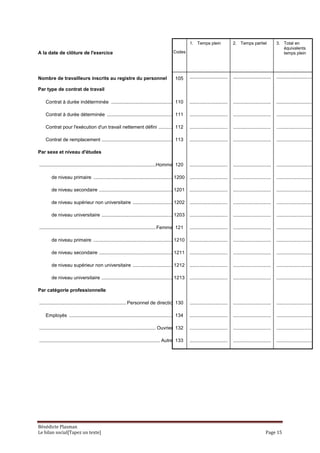 1. Temps plein                 2. Temps partiel               3. Total en
                                                                                                                                                                       équivalents
A la date de clôture de l'exercice                                                          Codes                                                                      temps plein




Nombre de travailleurs inscrits au registre du personnel                                     105      ............................   ............................   ............................

Par type de contrat de travail

    Contrat à durée indéterminée ............................................... 110                  ............................   ............................   ............................

    Contrat à durée déterminée .................................................. 111                 ............................   ............................   ............................

    Contrat pour l'exécution d'un travail nettement défini ............ 112                           ............................   ............................   ............................

    Contrat de remplacement ...................................................... 113                ............................   ............................   ............................

Par sexe et niveau d'études

......................................................................................Hommes120       ............................   ............................   ............................

        de niveau primaire ............................................................1200           ............................   ............................   ............................

        de niveau secondaire ........................................................1201             ............................   ............................   ............................

        de niveau supérieur non universitaire ...............................1202                     ............................   ............................   ............................

        de niveau universitaire ......................................................1203            ............................   ............................   ............................

...................................................................................... Femmes121      ............................   ............................   ............................

        de niveau primaire ............................................................1210           ............................   ............................   ............................

        de niveau secondaire ........................................................1211             ............................   ............................   ............................

        de niveau supérieur non universitaire ...............................1212                     ............................   ............................   ............................

        de niveau universitaire ......................................................1213            ............................   ............................   ............................

Par catégorie professionnelle

................................................................ Personnel de direction130            ............................   ............................   ............................

    Employés .............................................................................. 134       ............................   ............................   ............................

...................................................................................... Ouvriers132    ............................   ............................   ............................

......................................................................................... Autres133   ............................   ............................   ............................




Bénédicte Plasman
Le bilan social[Tapez un texte]                                                                                                                              Page 15
 