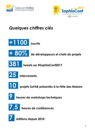 3
Quelques chiffres clés
+1100 inscrits
+ 80% de développeurs et chefs de projets
381 tweets sur #SophiaConf2017
25 intervenants
10 projets SoFAB présentés à la Fête des Makers
9 heures de workshops techniques
7,5 heures de conférences
7 éditions depuis 2010
 